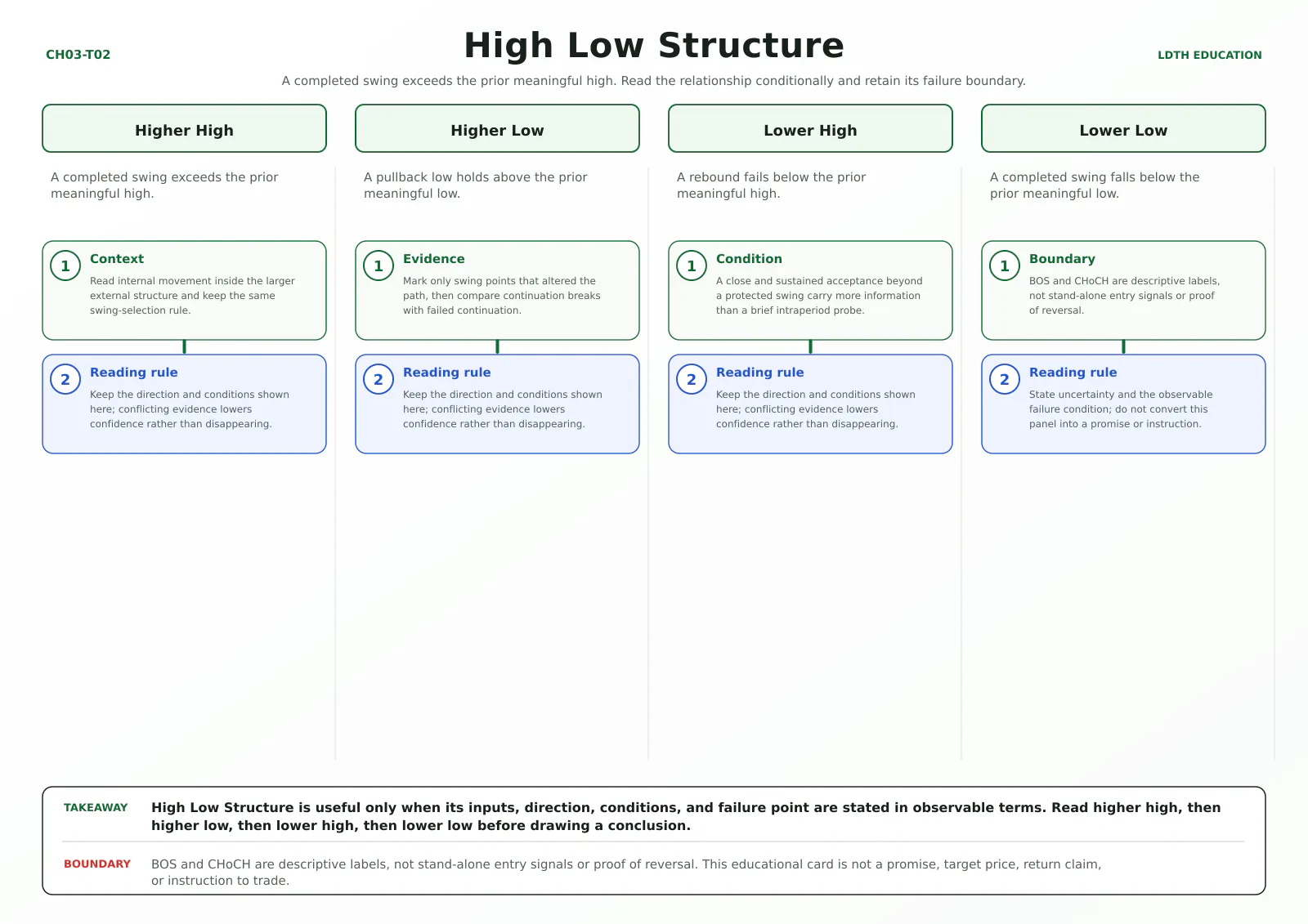High Low Structure teaching card with four source-matched panels: Higher High, Higher Low, Lower High, Lower Low.