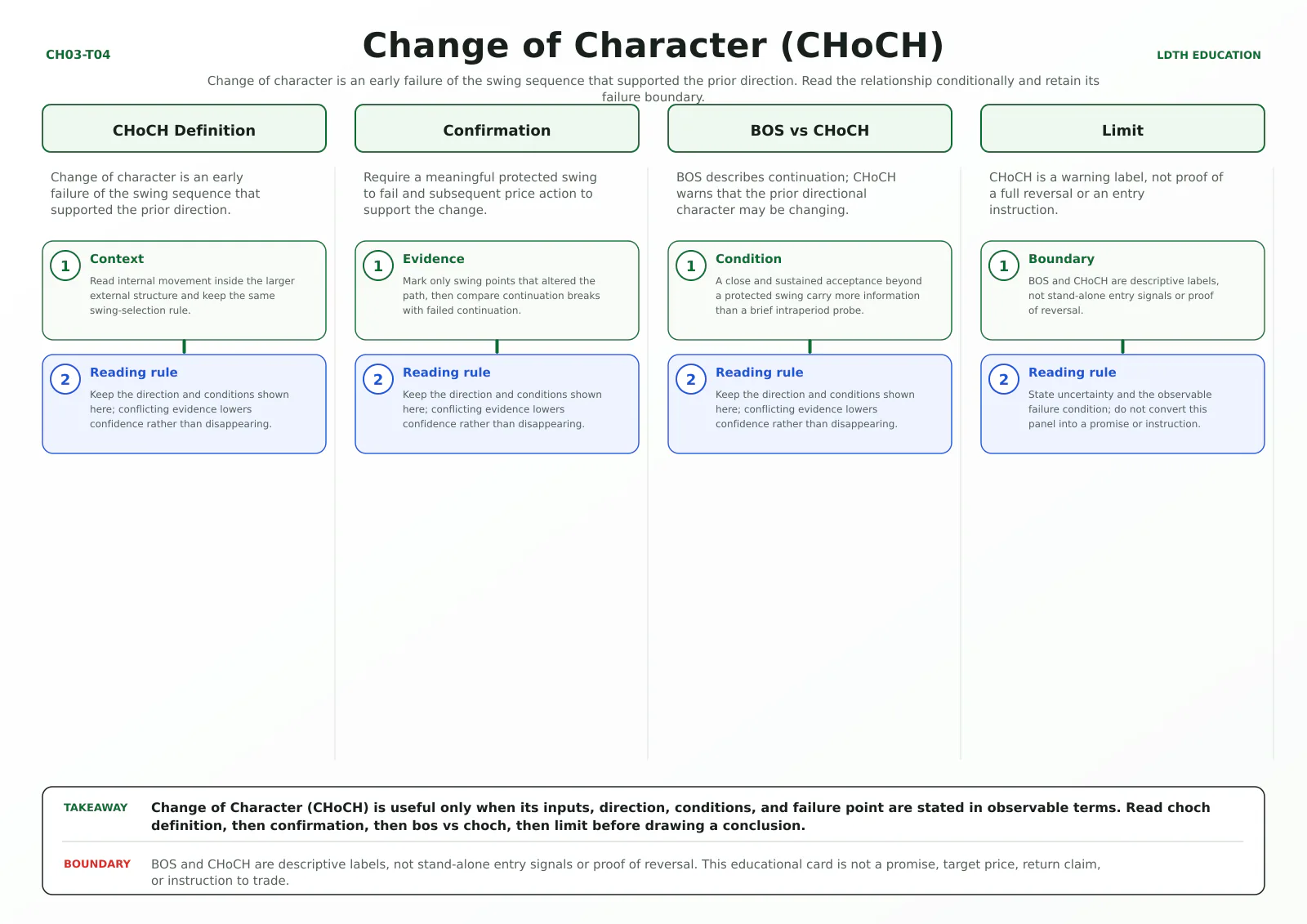 Change of Character (CHoCH) teaching card with four source-matched panels: CHoCH Definition, Confirmation, BOS vs CHoCH, Limit.