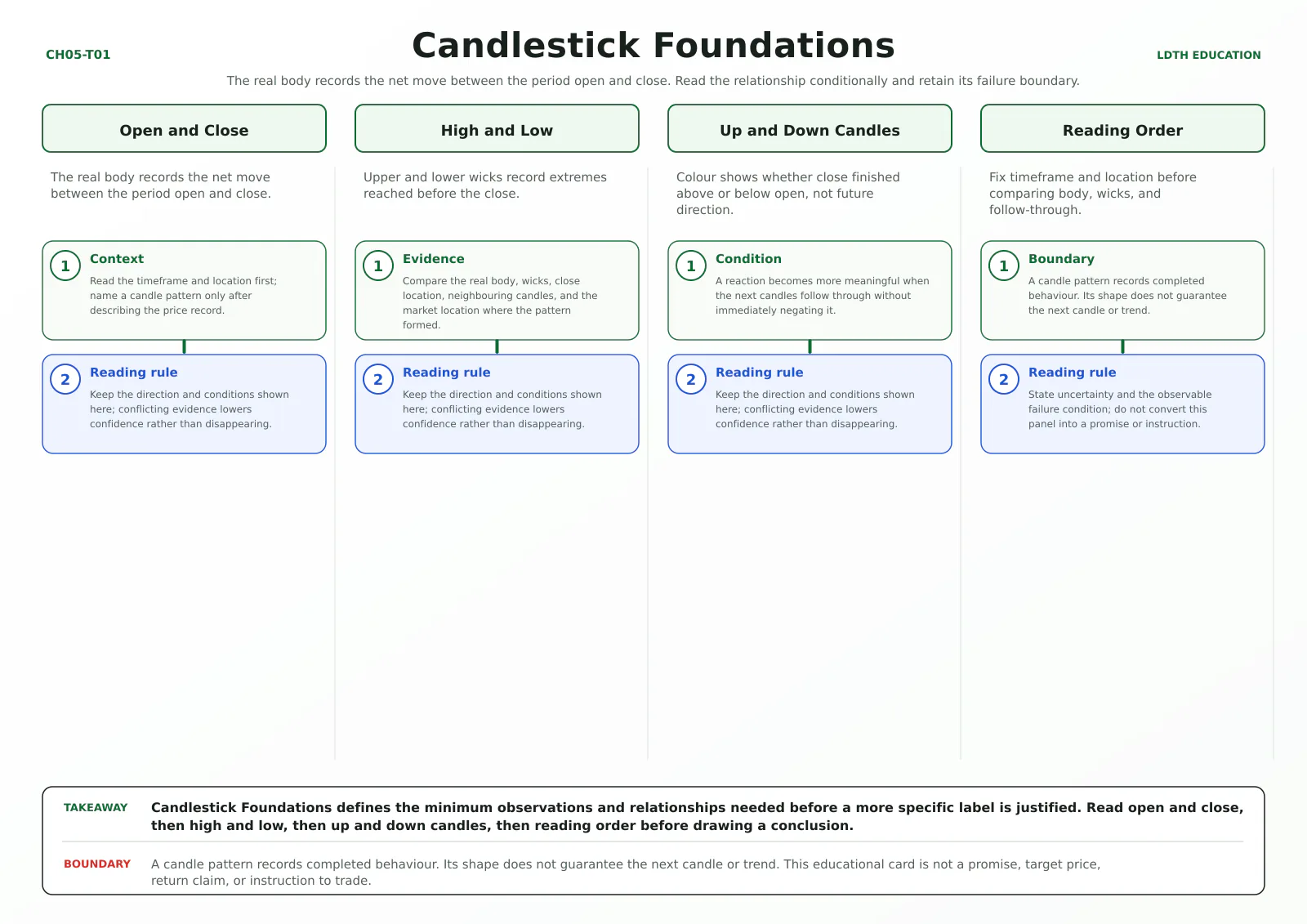 Candlestick Foundations teaching card with four source-matched panels: Open and Close, High and Low, Up and Down Candles, Reading Order.