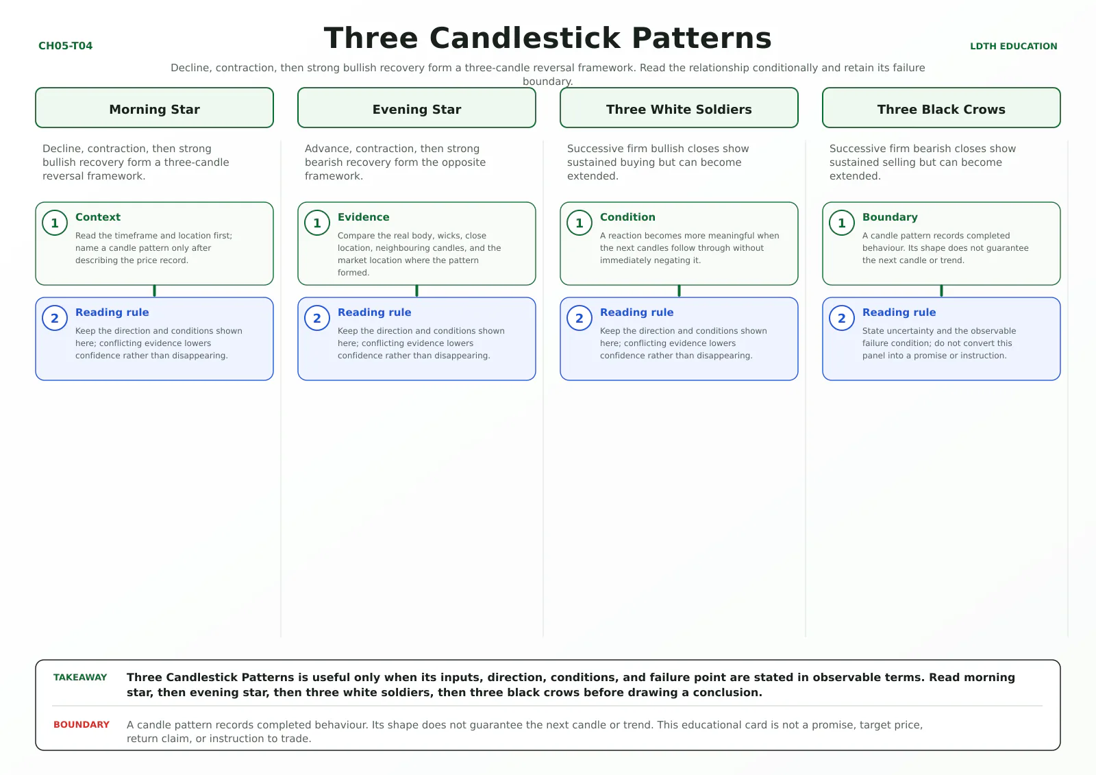 Three Candlestick Patterns teaching card with four source-matched panels: Morning Star, Evening Star, Three White Soldiers, Three Black Crows.