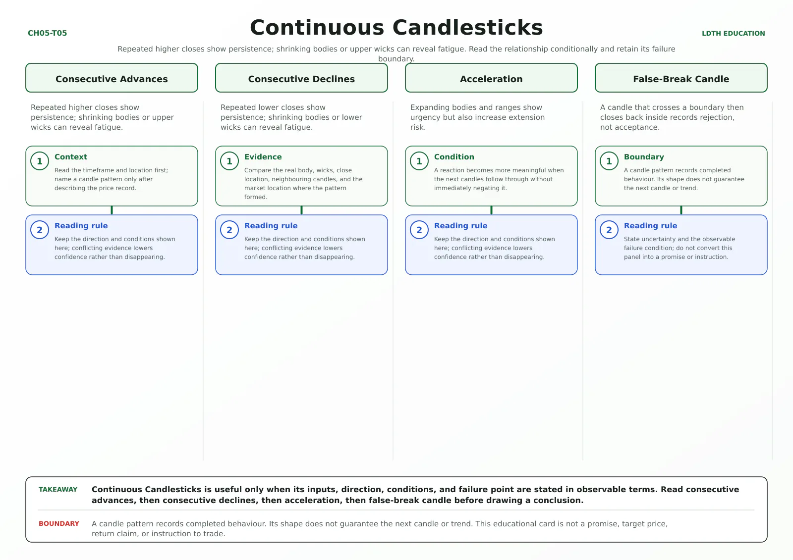Continuous Candlesticks teaching card with four source-matched panels: Consecutive Advances, Consecutive Declines, Acceleration, False-Break Candle.