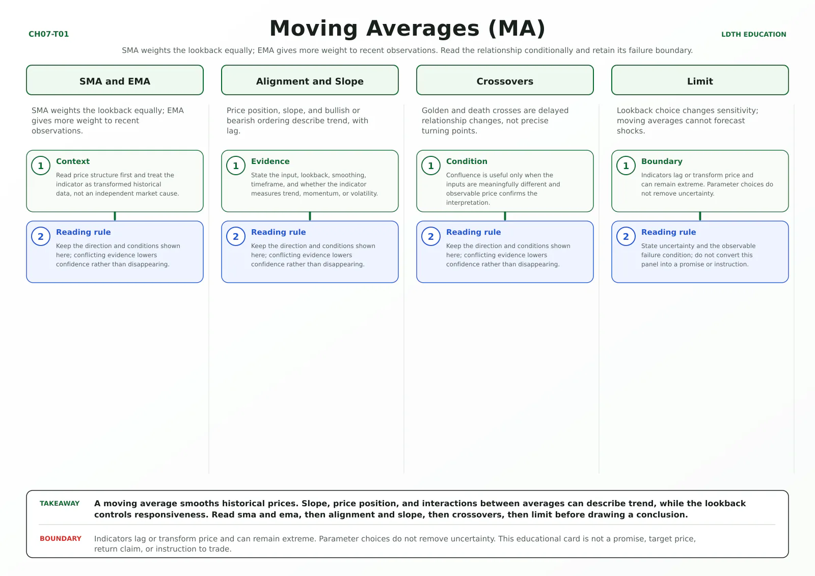 Moving Averages (MA) teaching card with four source-matched panels: SMA and EMA, Alignment and Slope, Crossovers, Limit.