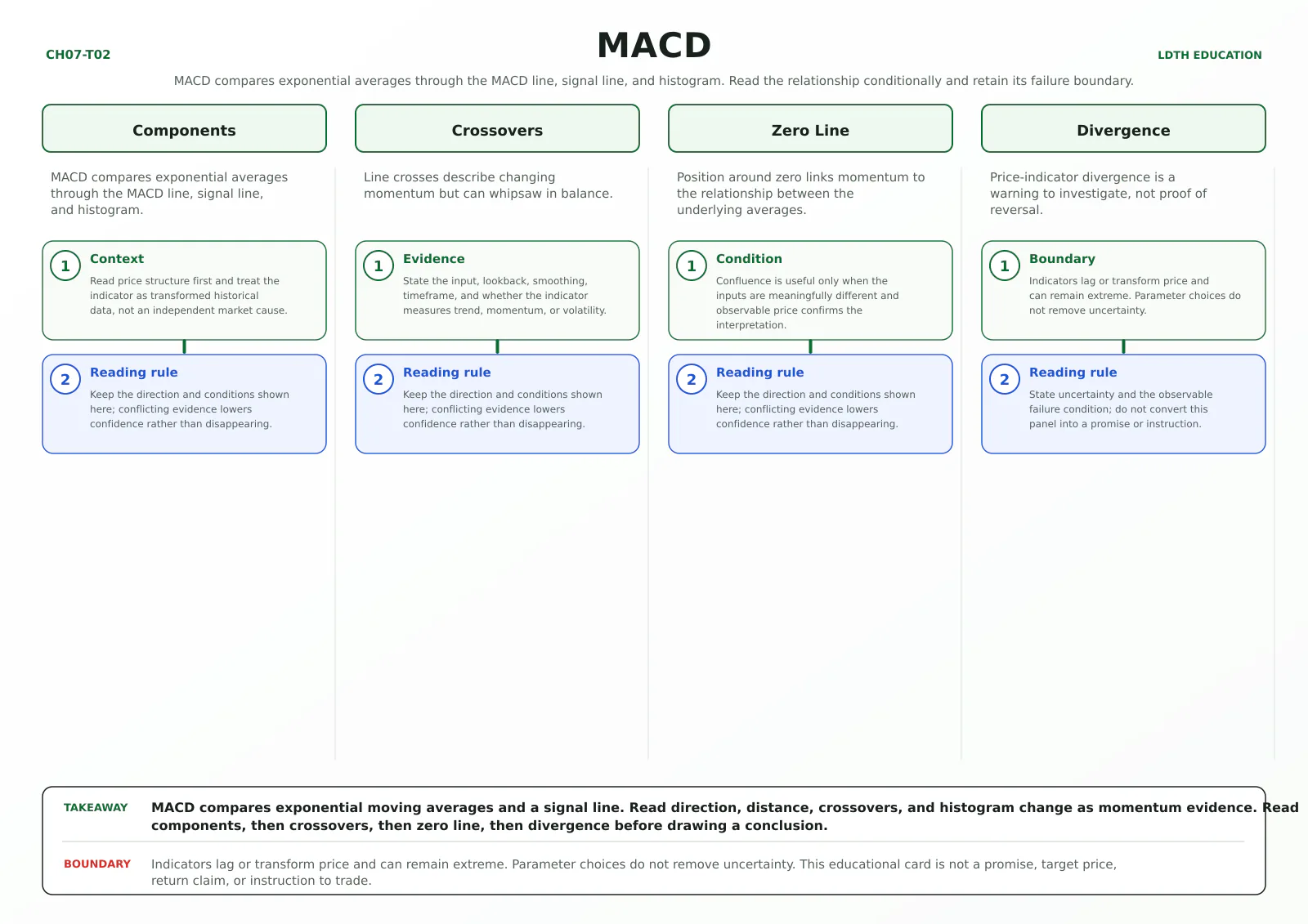 MACD teaching card with four source-matched panels: Components, Crossovers, Zero Line, Divergence.