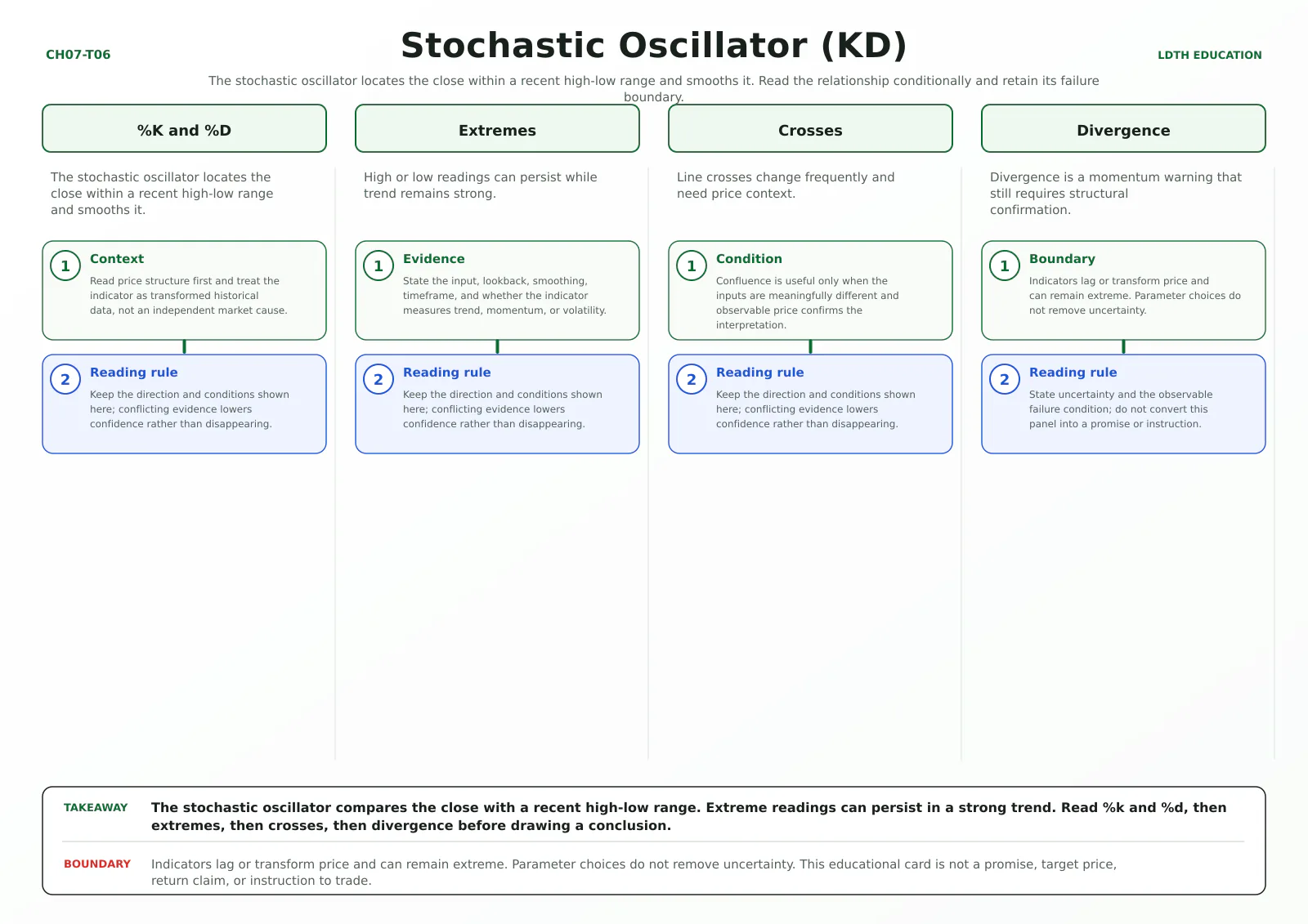 Stochastic Oscillator (KD) teaching card with four source-matched panels: %K and %D, Extremes, Crosses, Divergence.