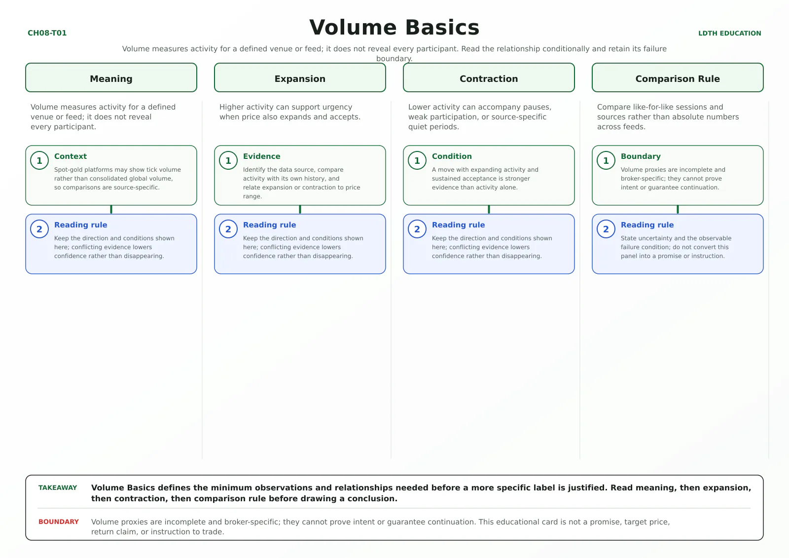 Volume Basics teaching card with four source-matched panels: Meaning, Expansion, Contraction, Comparison Rule.