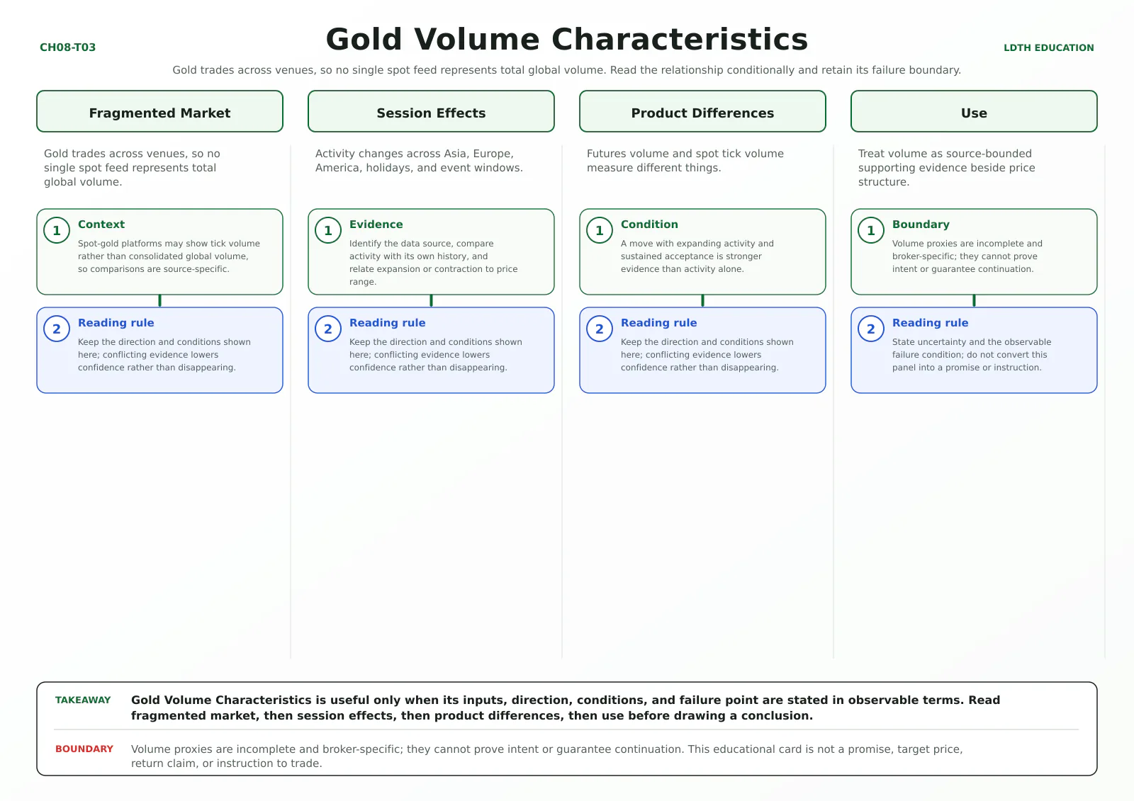 Gold Volume Characteristics teaching card with four source-matched panels: Fragmented Market, Session Effects, Product Differences, Use.