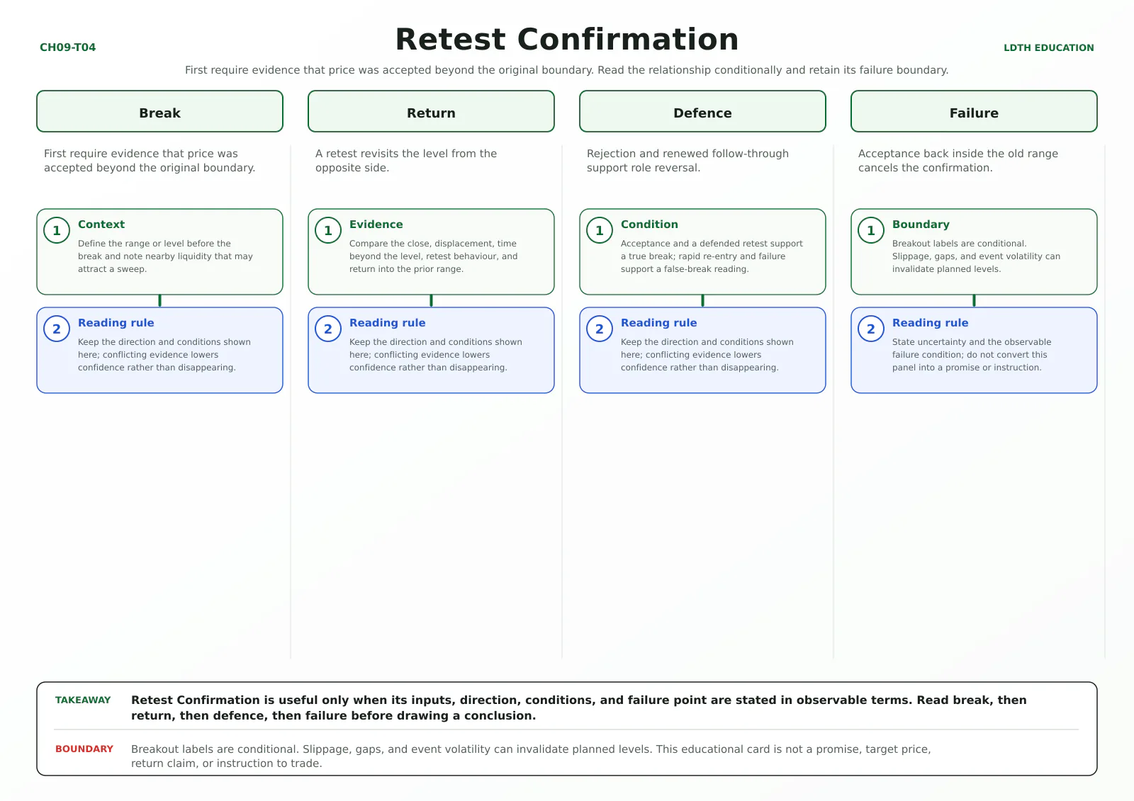 Retest Confirmation teaching card with four source-matched panels: Break, Return, Defence, Failure.