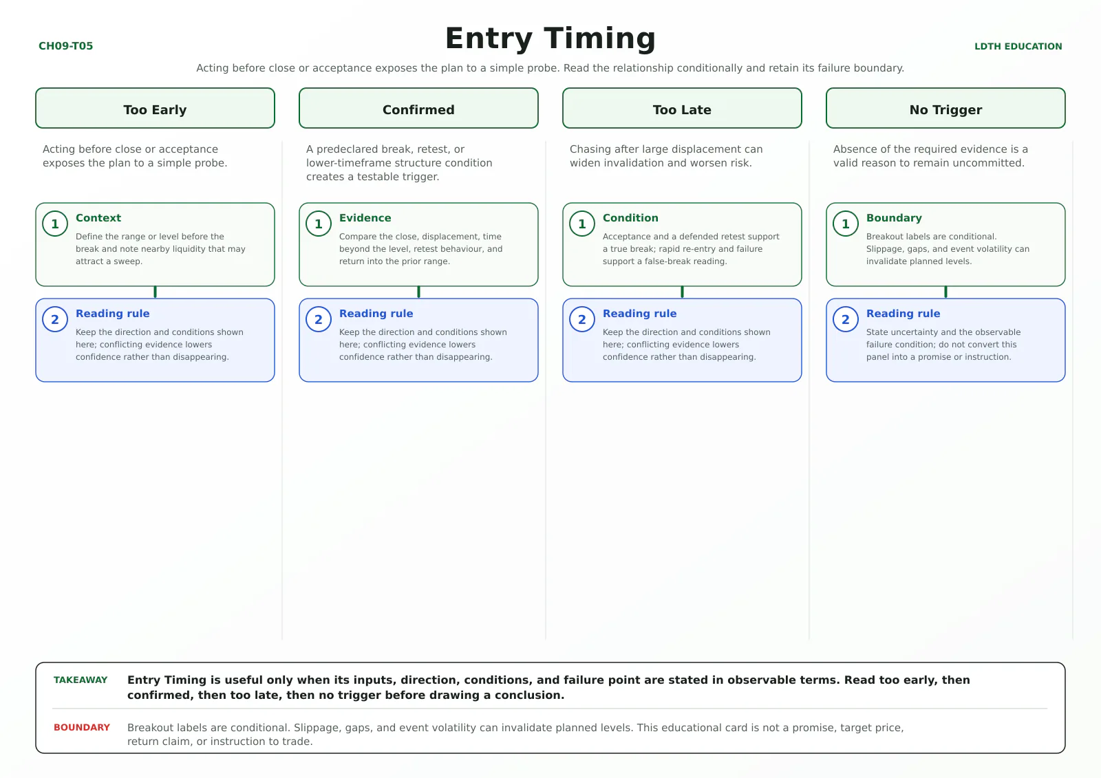 Entry Timing teaching card with four source-matched panels: Too Early, Confirmed, Too Late, No Trigger.