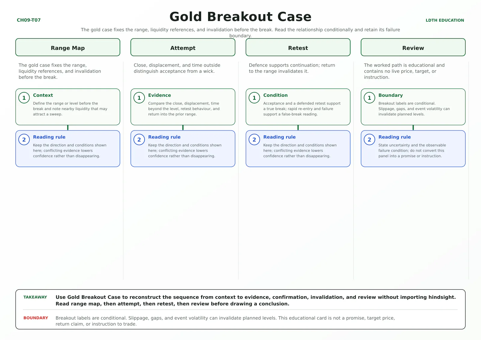 Gold Breakout Case teaching card with four source-matched panels: Range Map, Attempt, Retest, Review.