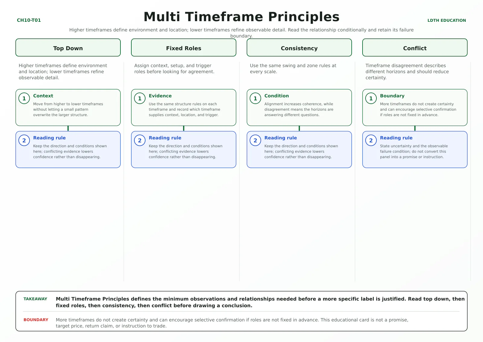 Multi Timeframe Principles teaching card with four source-matched panels: Top Down, Fixed Roles, Consistency, Conflict.