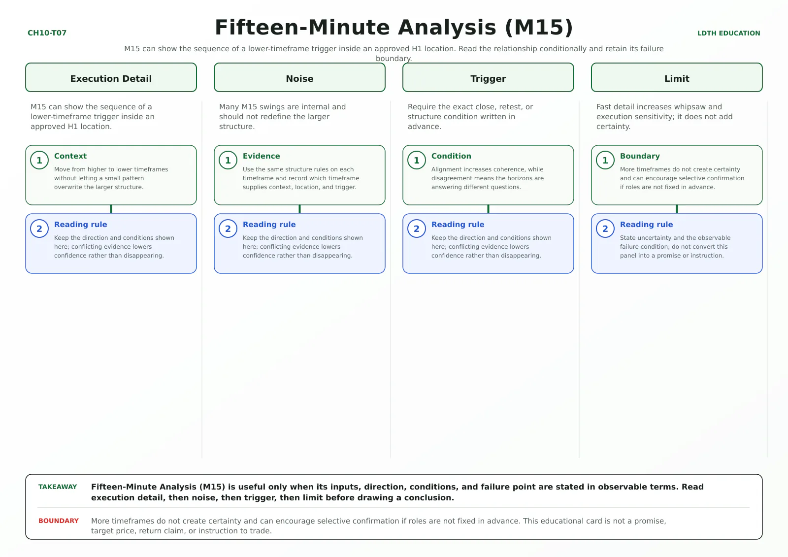Fifteen-Minute Analysis (M15) teaching card with four source-matched panels: Execution Detail, Noise, Trigger, Limit.