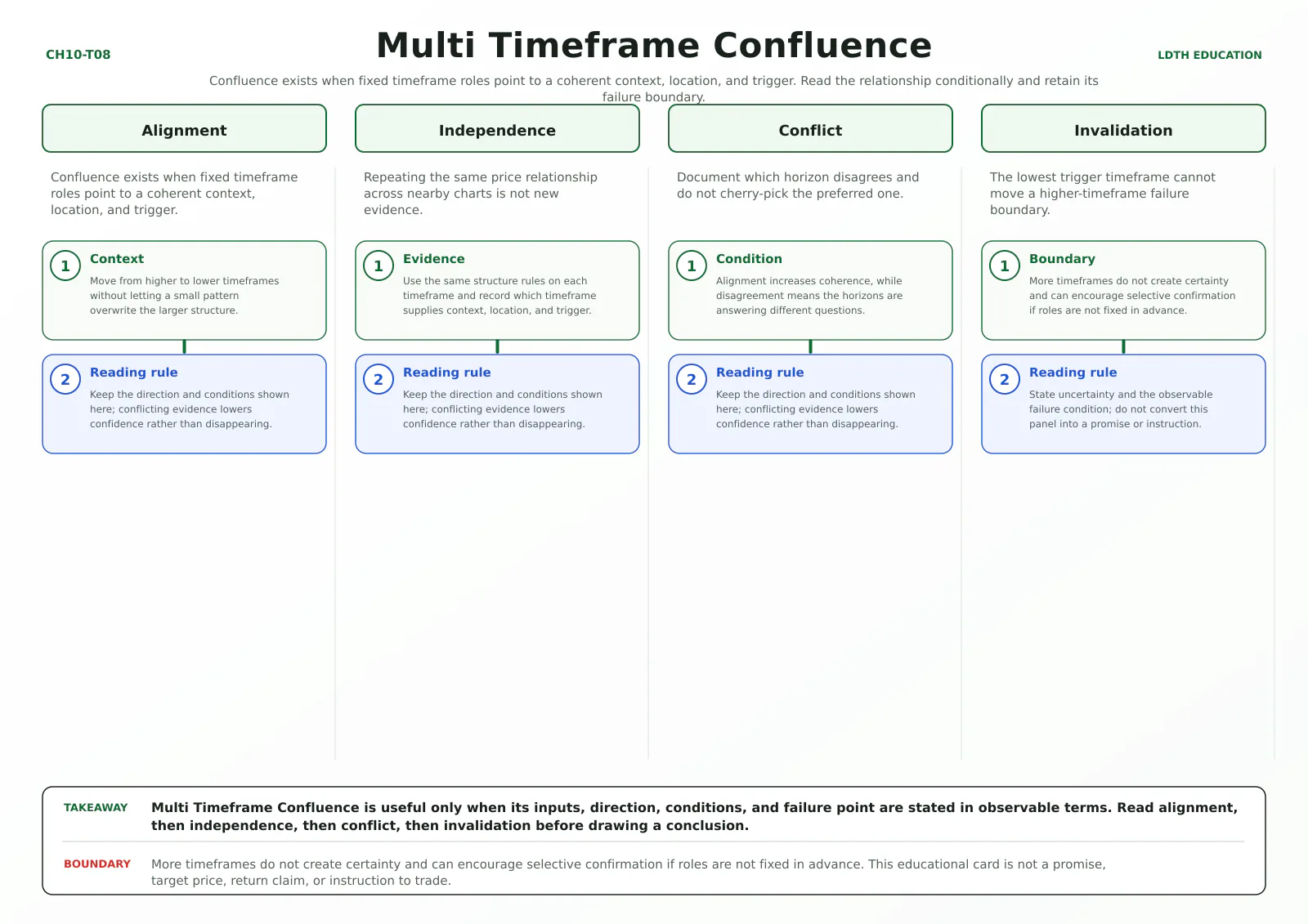 Multi Timeframe Confluence teaching card with four source-matched panels: Alignment, Independence, Conflict, Invalidation.