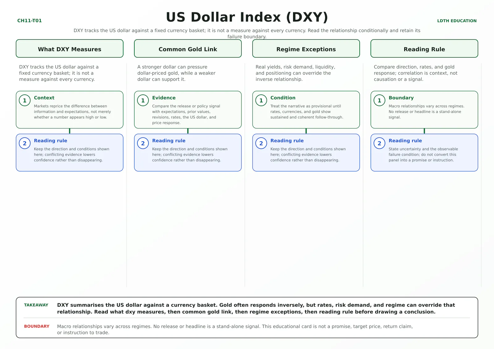 US Dollar Index (DXY) teaching card with four source-matched panels: What DXY Measures, Common Gold Link, Regime Exceptions, Reading Rule.
