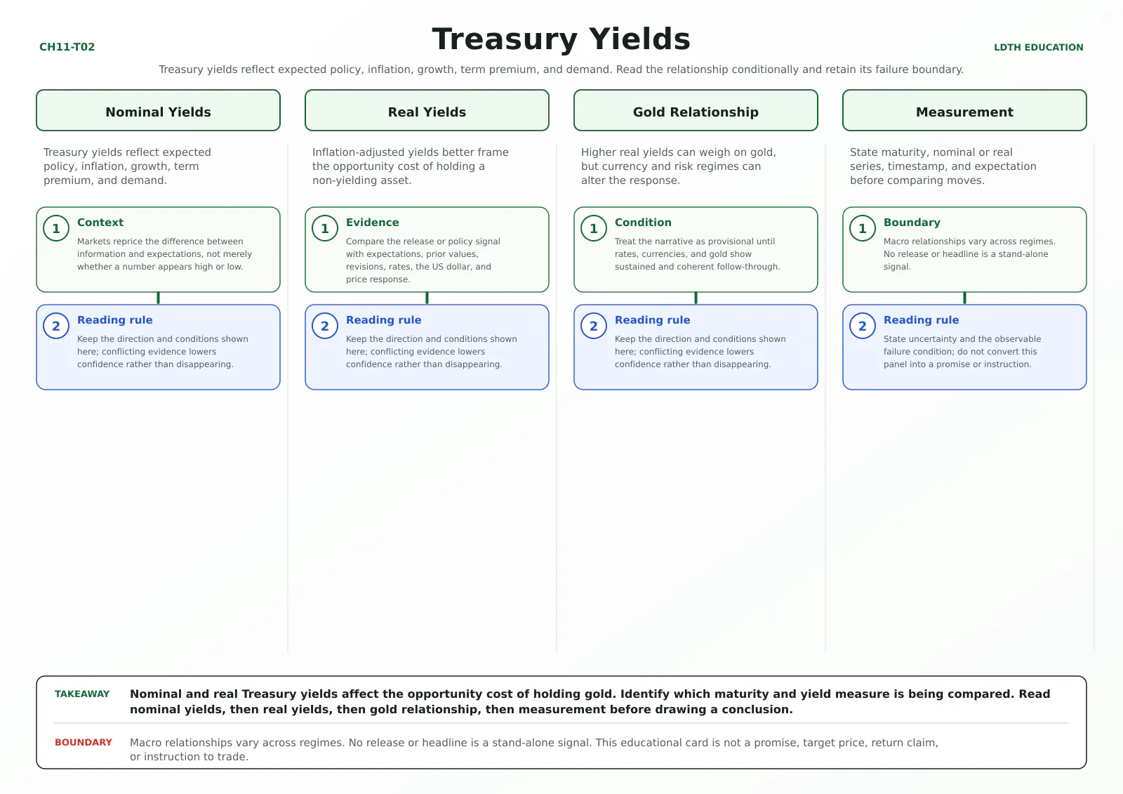 Treasury Yields teaching card with four source-matched panels: Nominal Yields, Real Yields, Gold Relationship, Measurement.