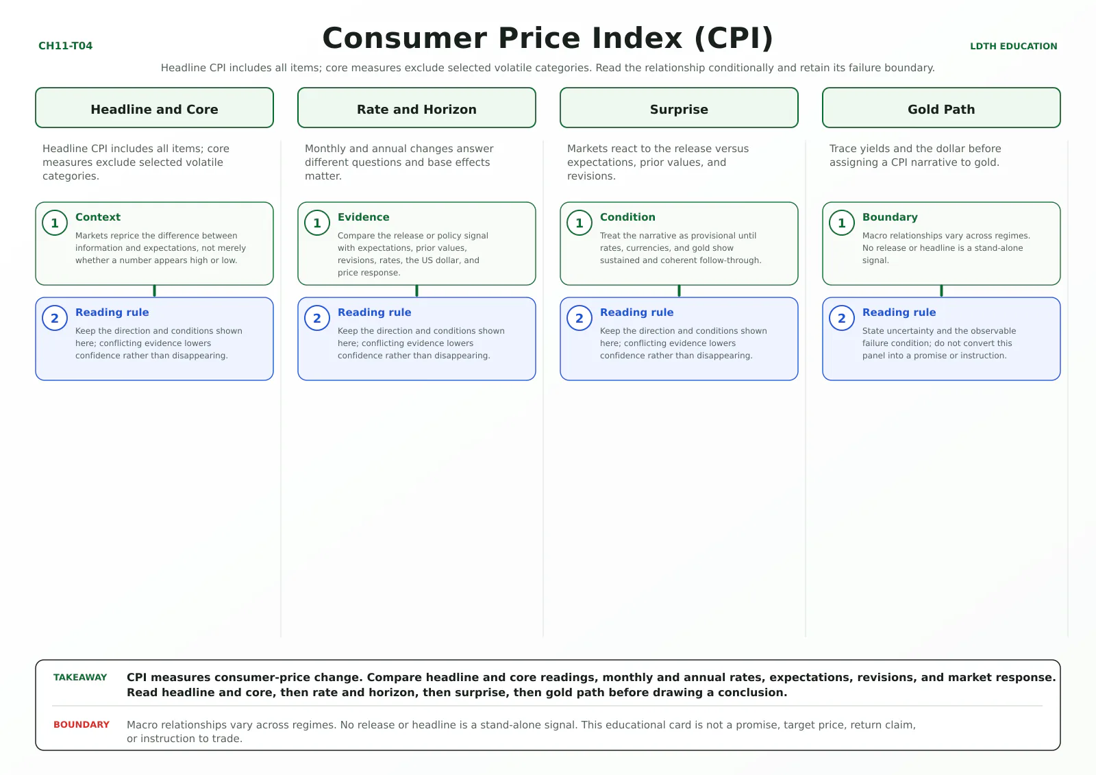 Consumer Price Index (CPI) teaching card with four source-matched panels: Headline and Core, Rate and Horizon, Surprise, Gold Path.