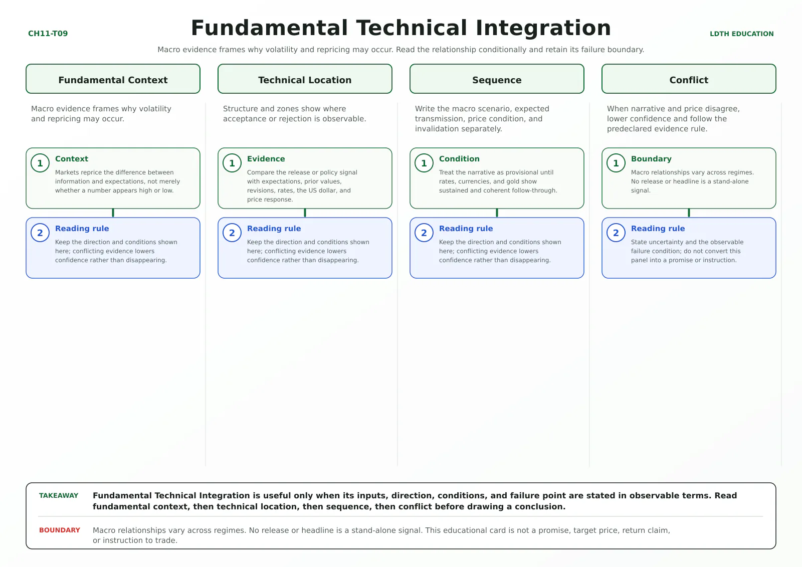 Fundamental Technical Integration teaching card with four source-matched panels: Fundamental Context, Technical Location, Sequence, Conflict.
