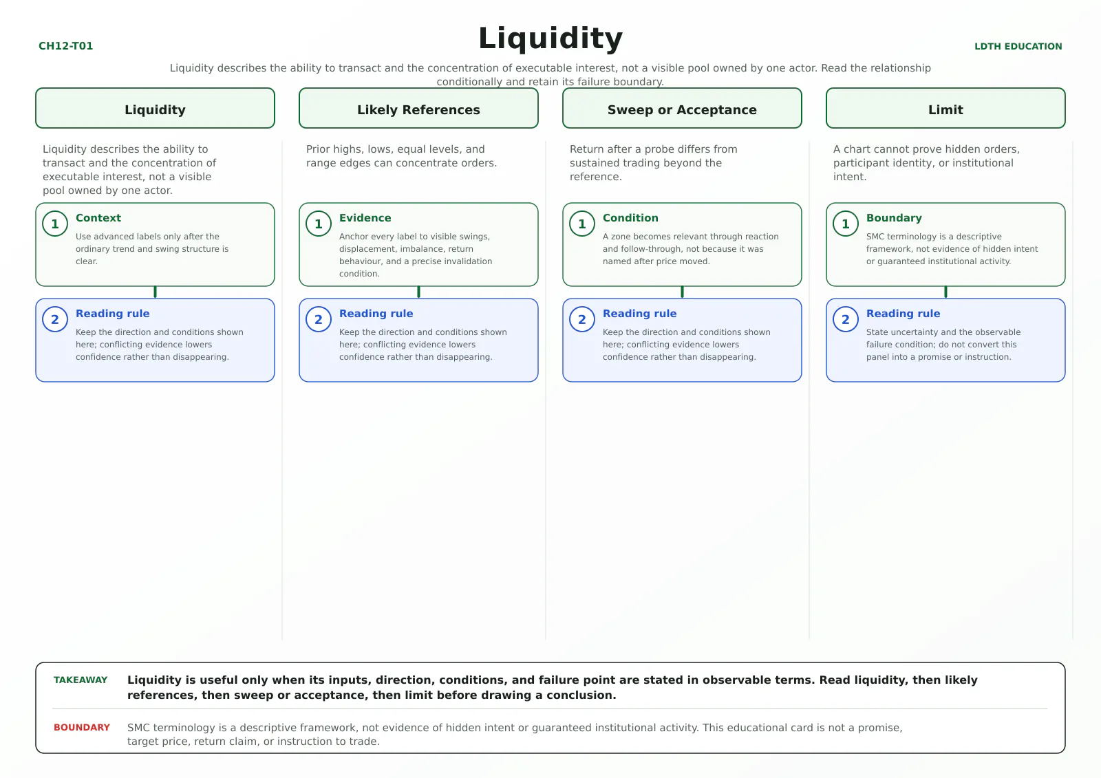Liquidity teaching card with four source-matched panels: Liquidity, Likely References, Sweep or Acceptance, Limit.