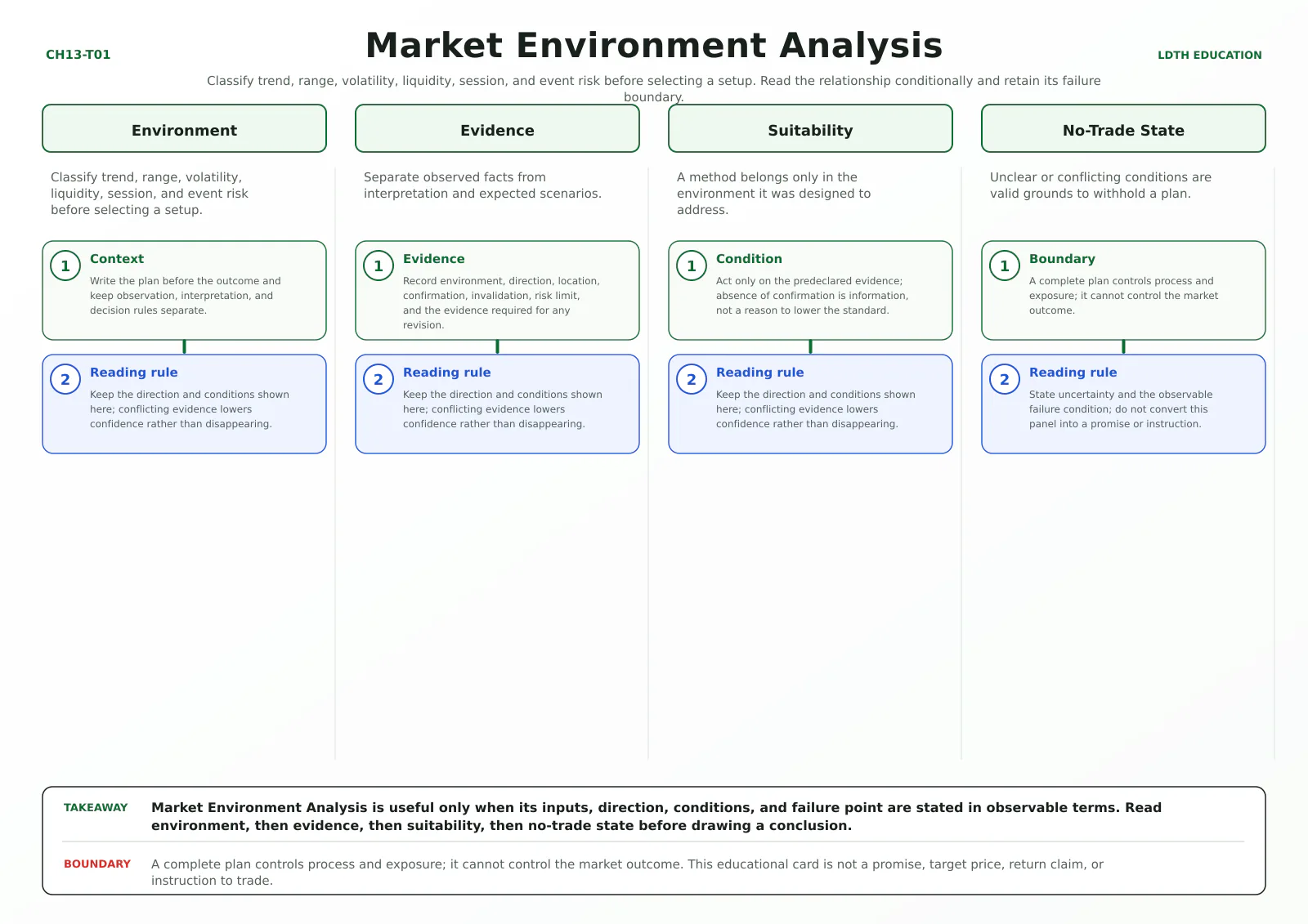 Market Environment Analysis teaching card with four source-matched panels: Environment, Evidence, Suitability, No-Trade State.