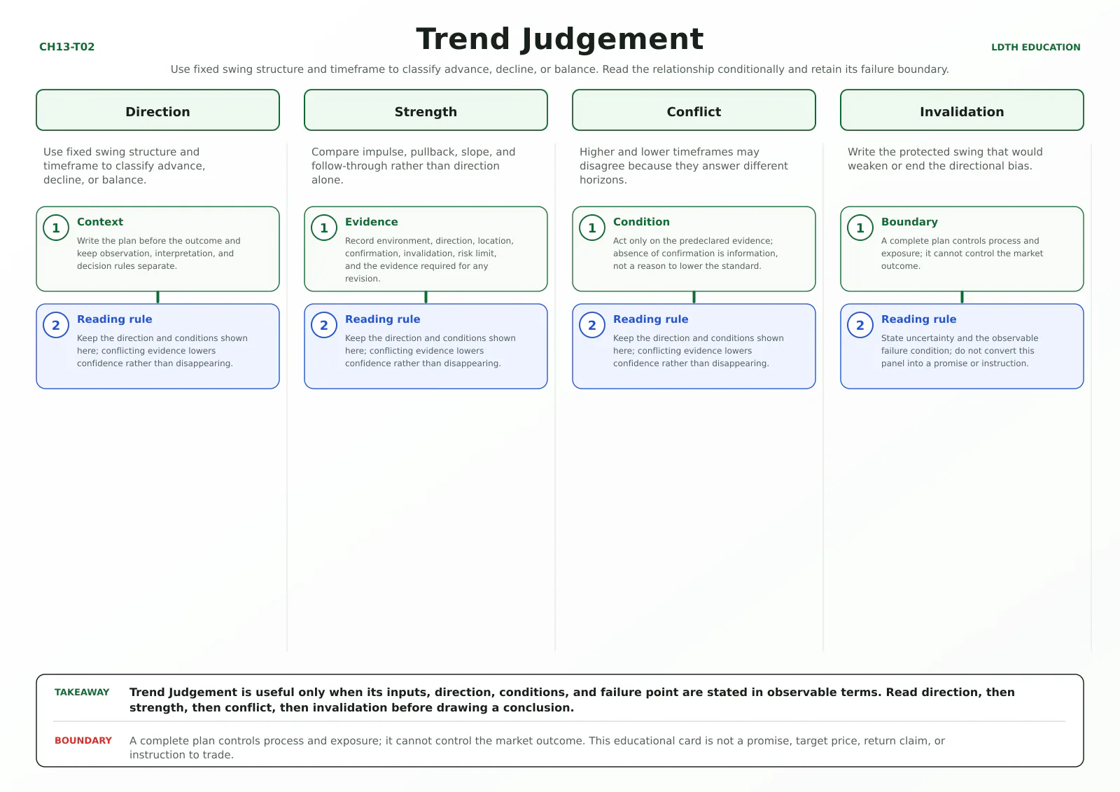 Trend Judgement teaching card with four source-matched panels: Direction, Strength, Conflict, Invalidation.