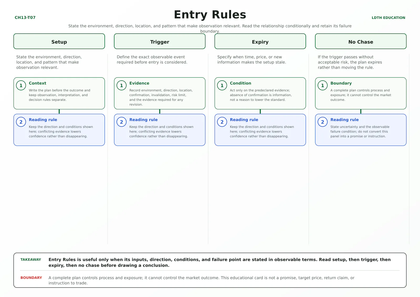 Entry Rules teaching card with four source-matched panels: Setup, Trigger, Expiry, No Chase.