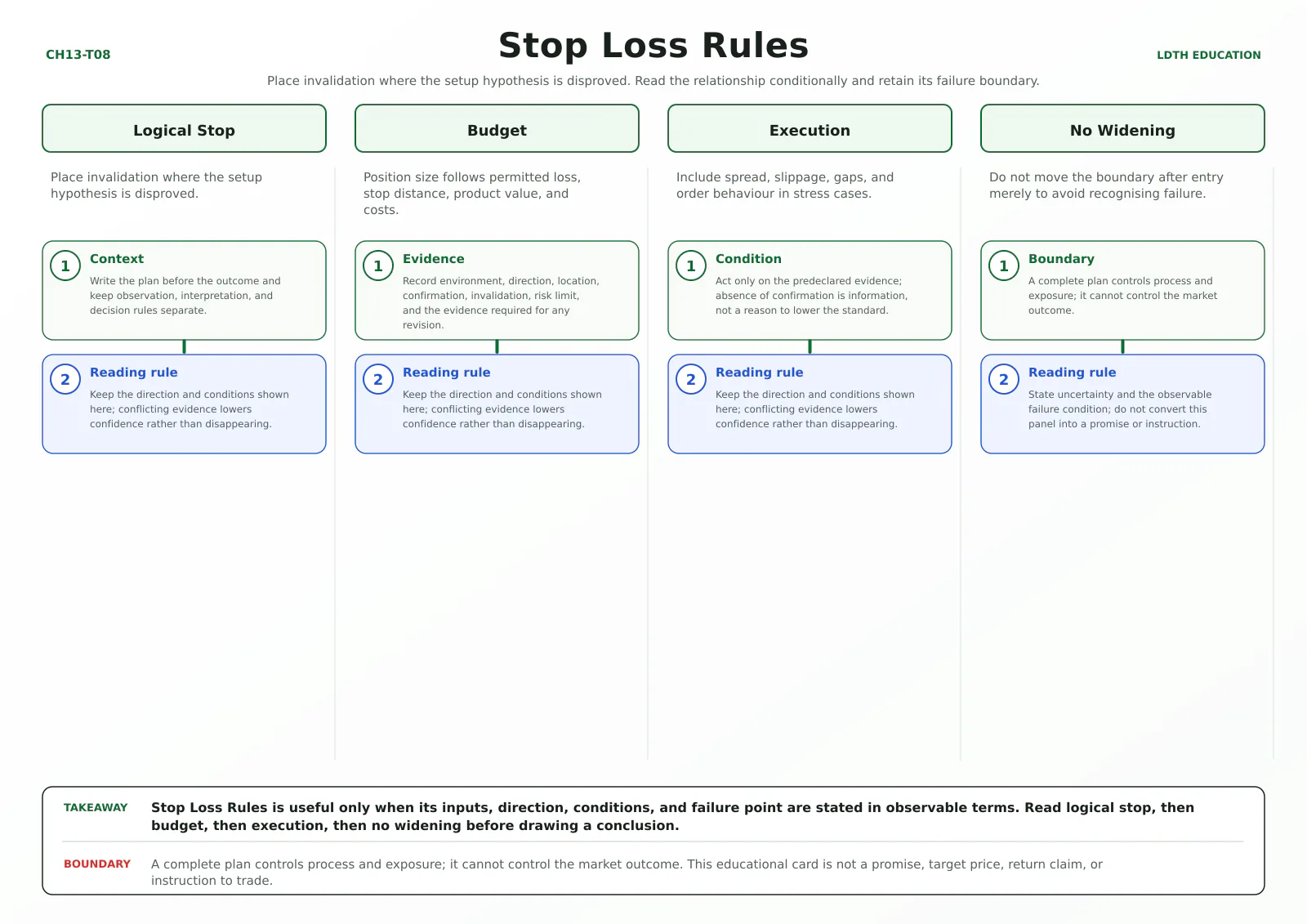 Stop Loss Rules teaching card with four source-matched panels: Logical Stop, Budget, Execution, No Widening.