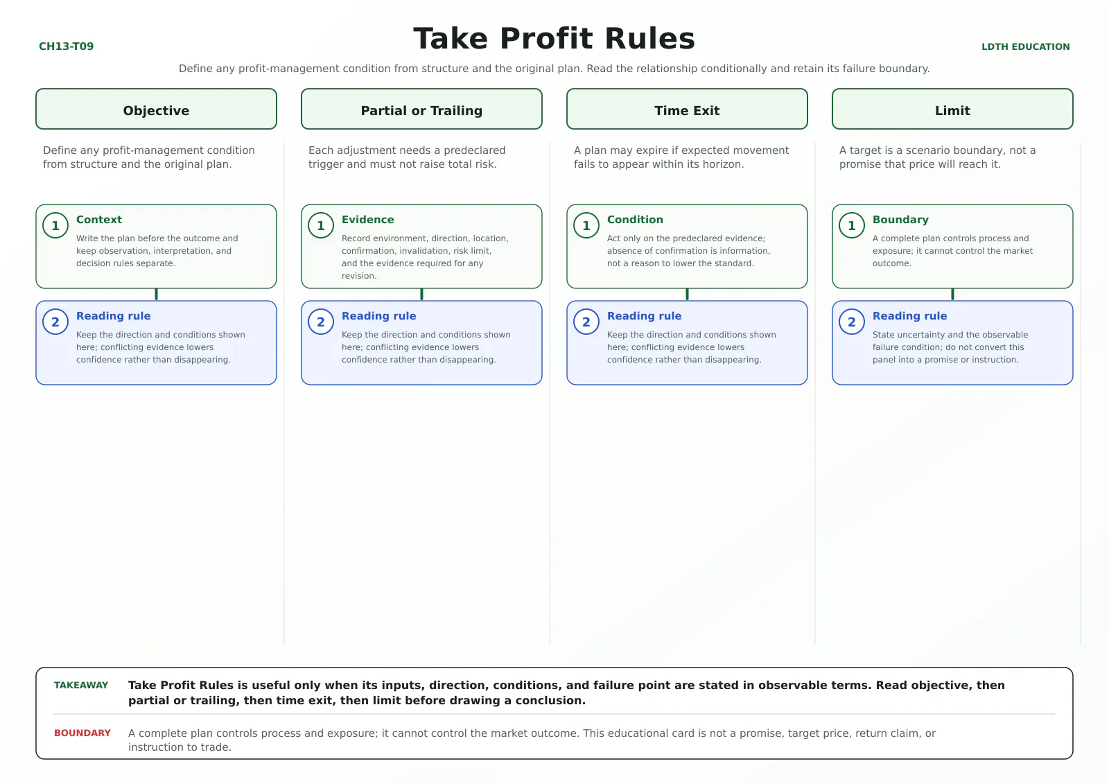 Take Profit Rules teaching card with four source-matched panels: Objective, Partial or Trailing, Time Exit, Limit.