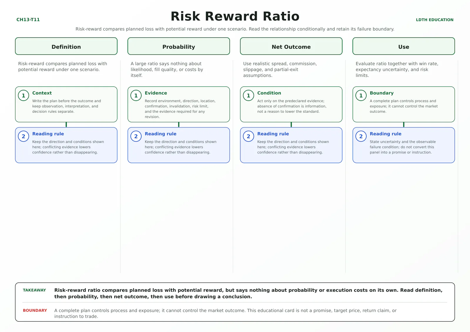 Risk Reward Ratio teaching card with four source-matched panels: Definition, Probability, Net Outcome, Use.