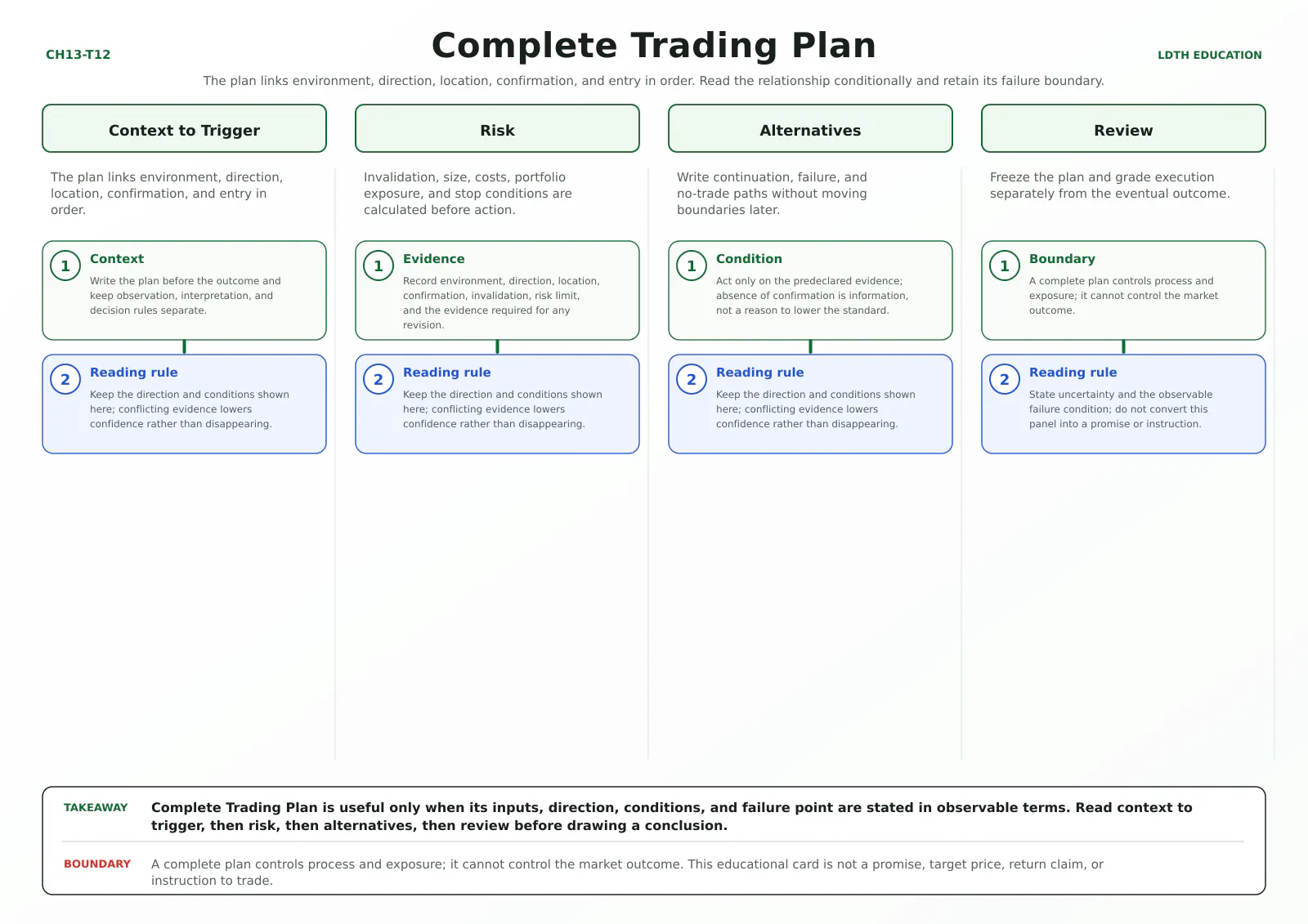 Complete Trading Plan teaching card with four source-matched panels: Context to Trigger, Risk, Alternatives, Review.
