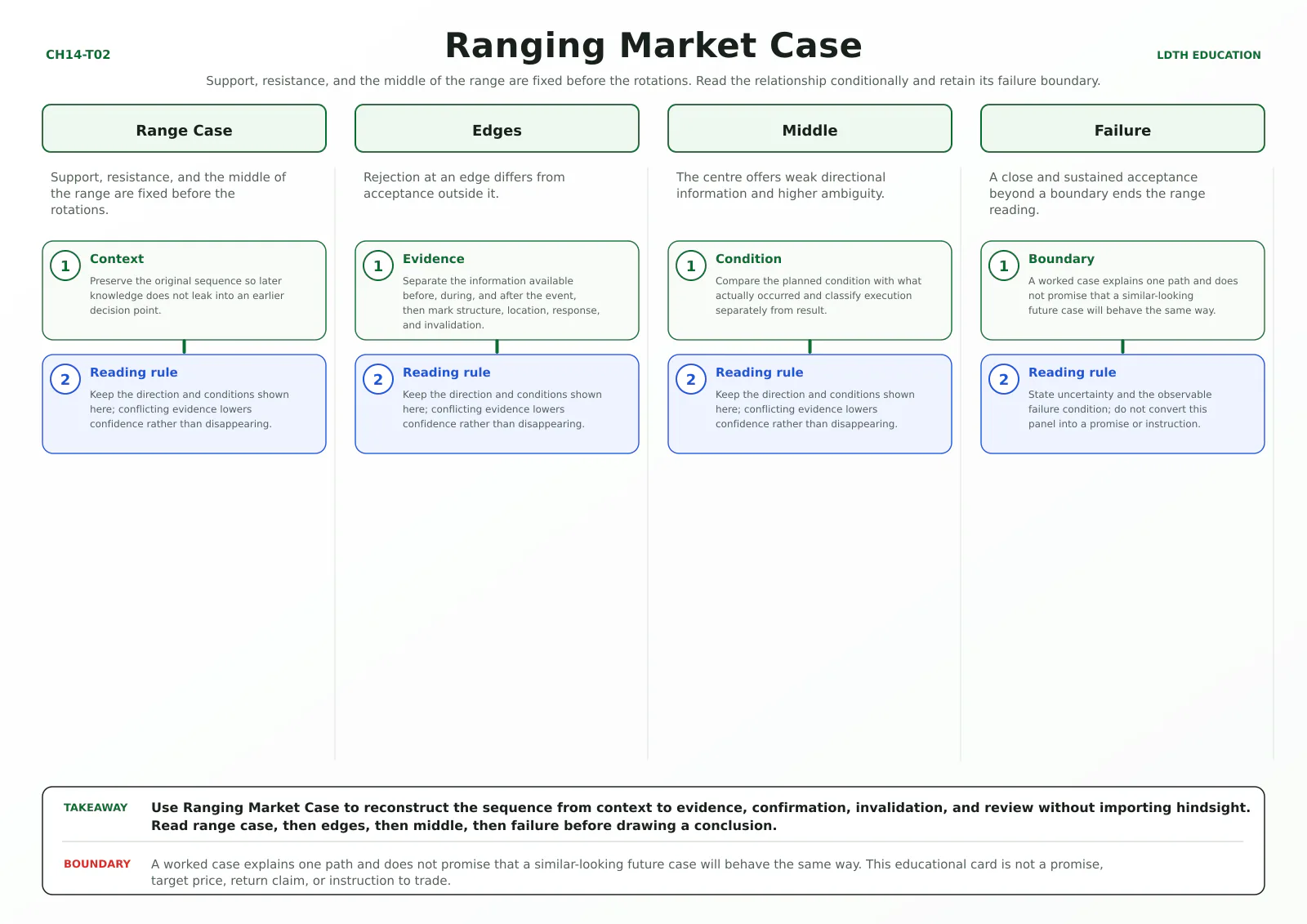 Ranging Market Case teaching card with four source-matched panels: Range Case, Edges, Middle, Failure.