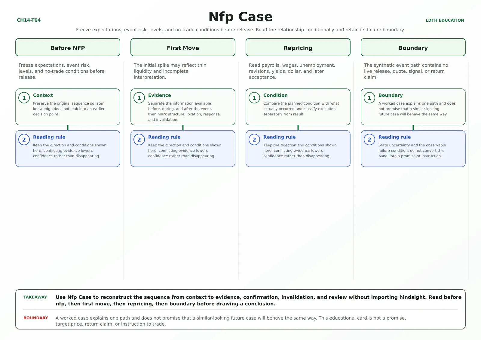 Nfp Case teaching card with four source-matched panels: Before NFP, First Move, Repricing, Boundary.