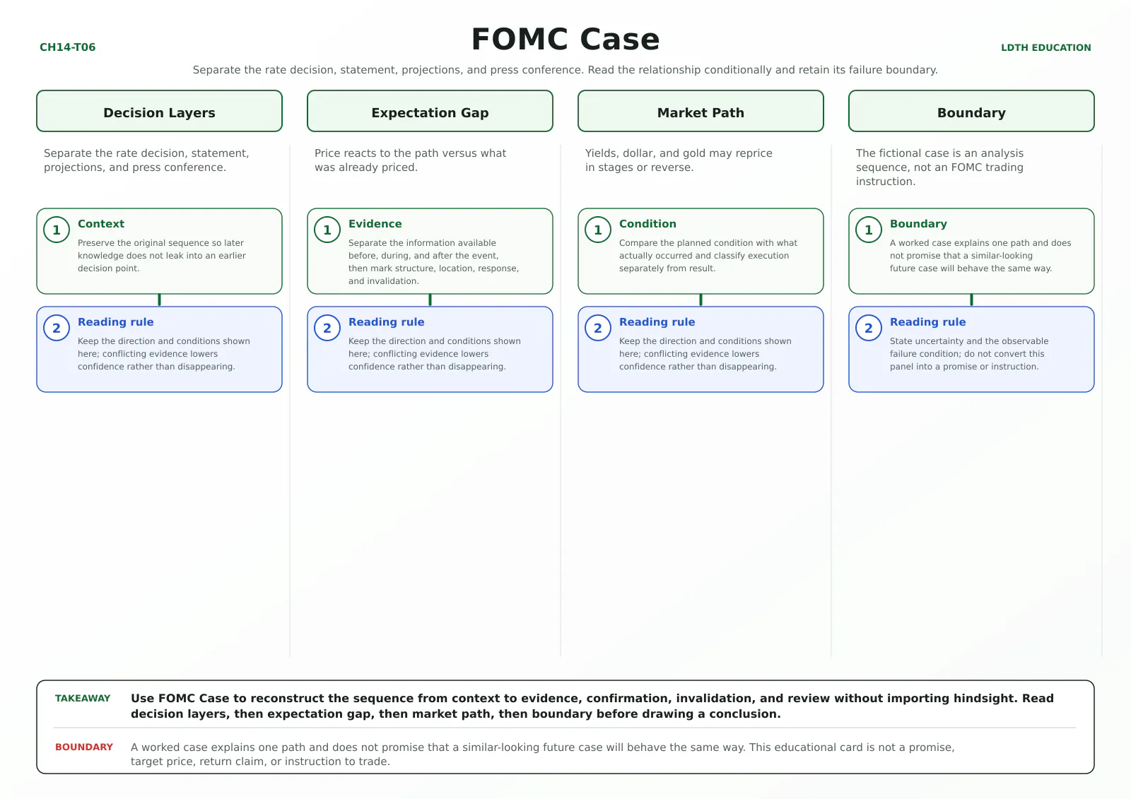 FOMC Case teaching card with four source-matched panels: Decision Layers, Expectation Gap, Market Path, Boundary.
