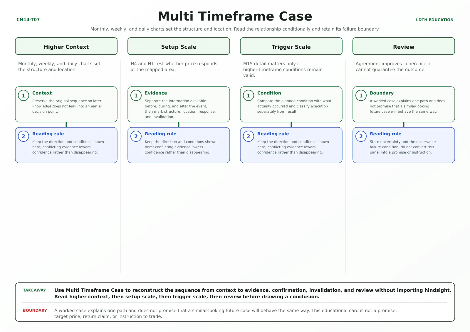 Multi Timeframe Case teaching card with four source-matched panels: Higher Context, Setup Scale, Trigger Scale, Review.