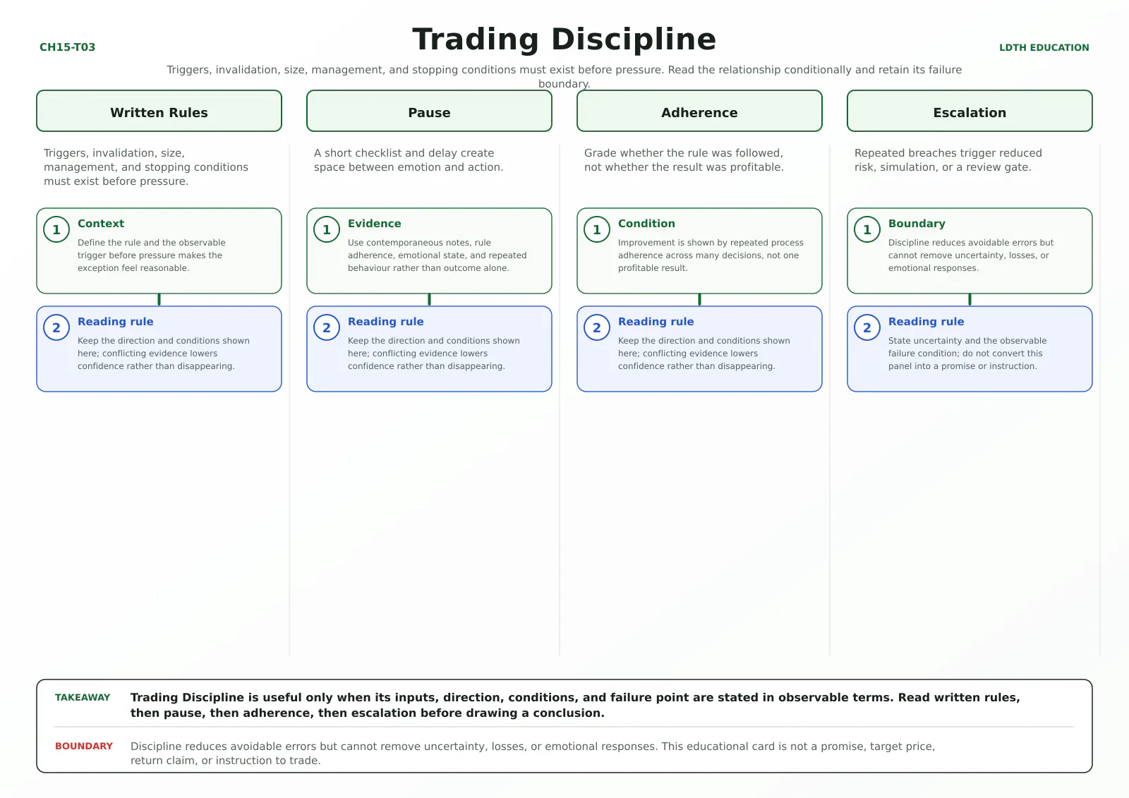 Trading Discipline teaching card with four source-matched panels: Written Rules, Pause, Adherence, Escalation.