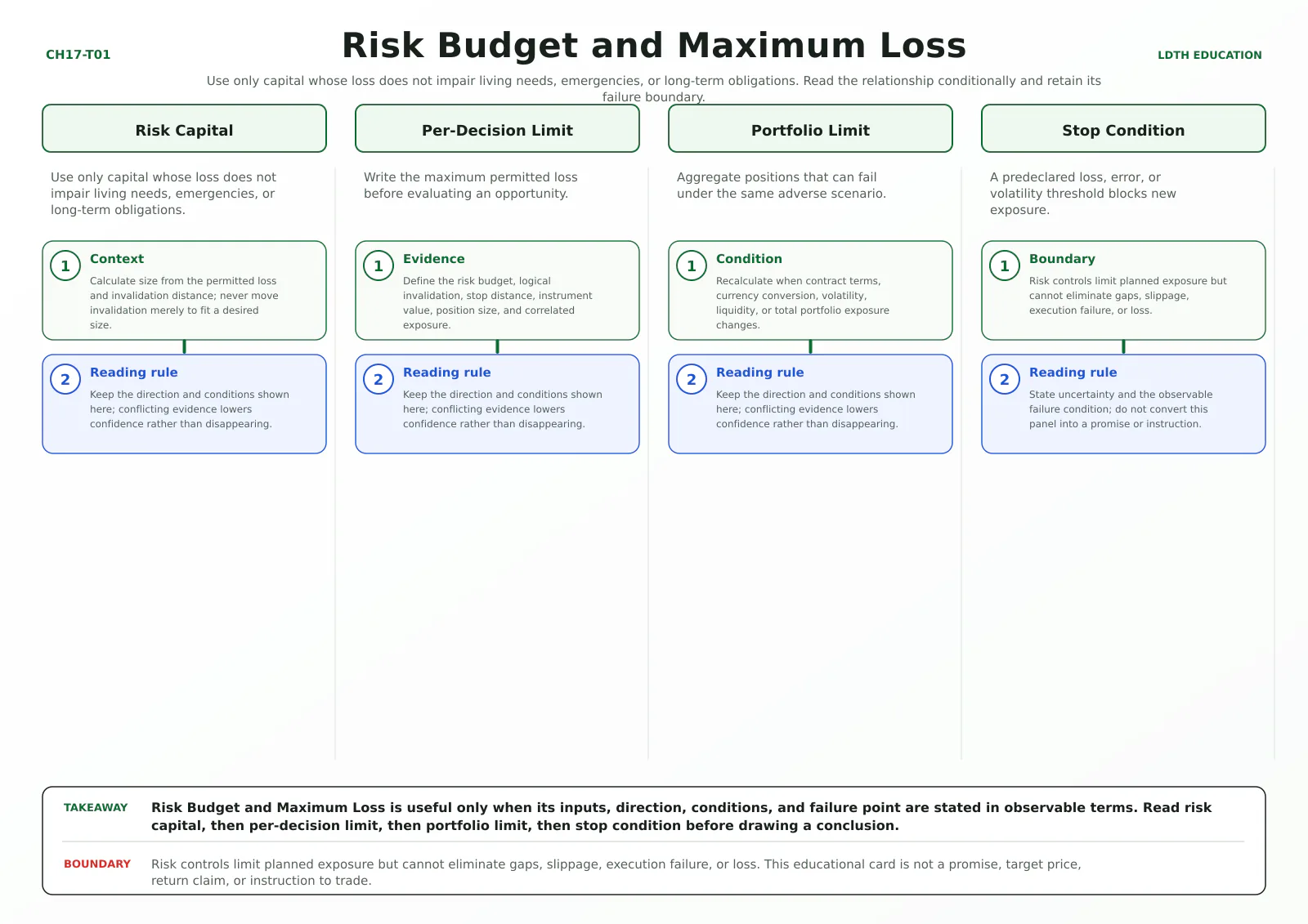 Risk Budget and Maximum Loss teaching card with four source-matched panels: Risk Capital, Per-Decision Limit, Portfolio Limit, Stop Condition.