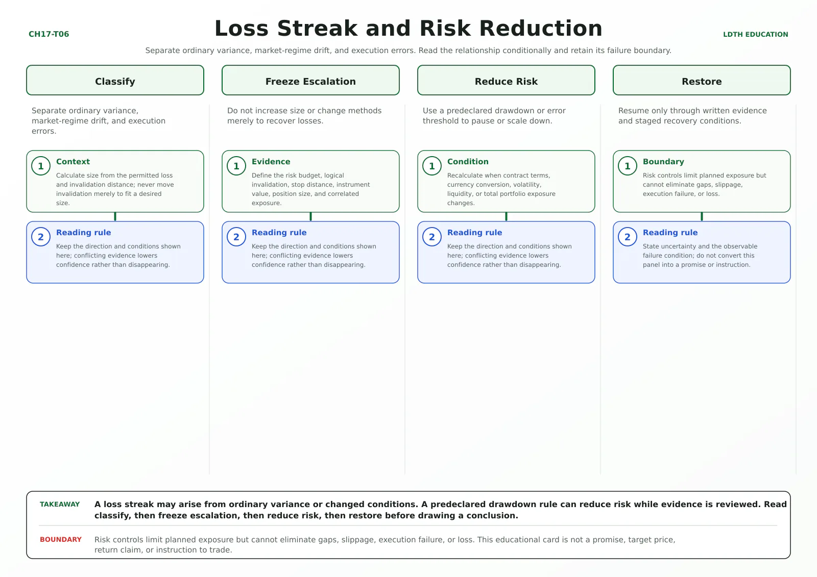 Loss Streak and Risk Reduction teaching card with four source-matched panels: Classify, Freeze Escalation, Reduce Risk, Restore.
