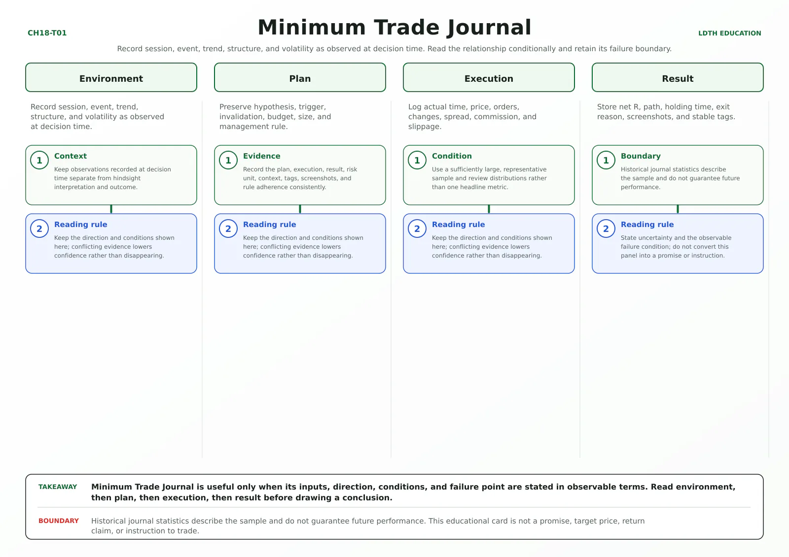 Minimum Trade Journal teaching card with four source-matched panels: Environment, Plan, Execution, Result.