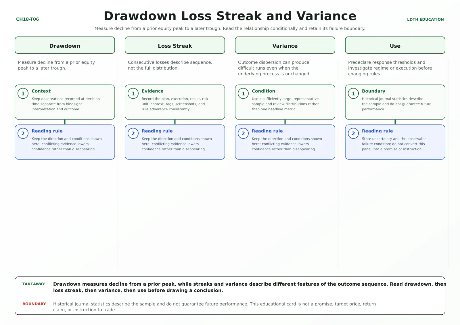 Drawdown Loss Streak and Variance teaching card with four source-matched panels: Drawdown, Loss Streak, Variance, Use.