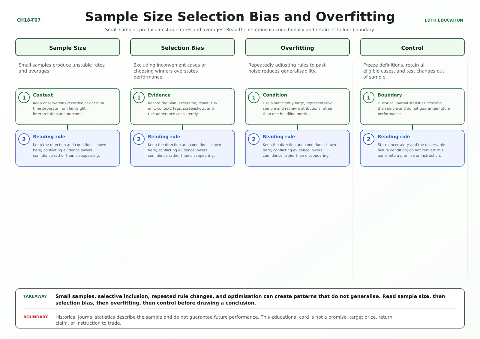 Sample Size Selection Bias and Overfitting teaching card with four source-matched panels: Sample Size, Selection Bias, Overfitting, Control.