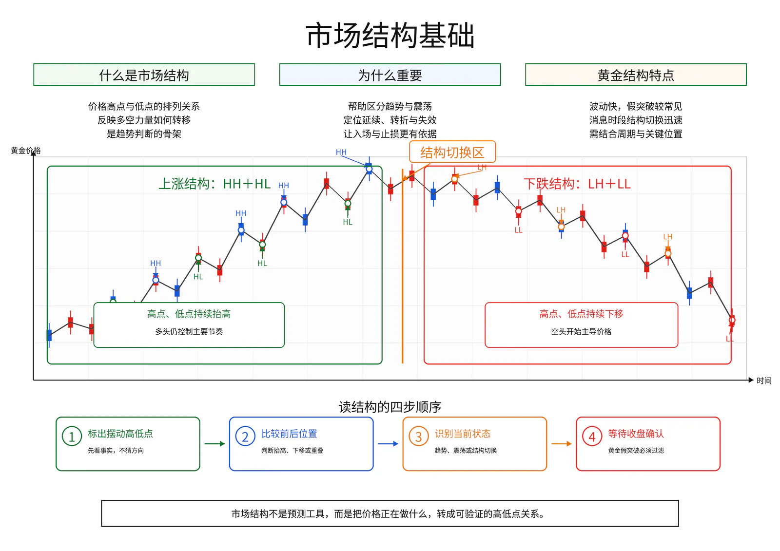 市场结构基础教学图卡