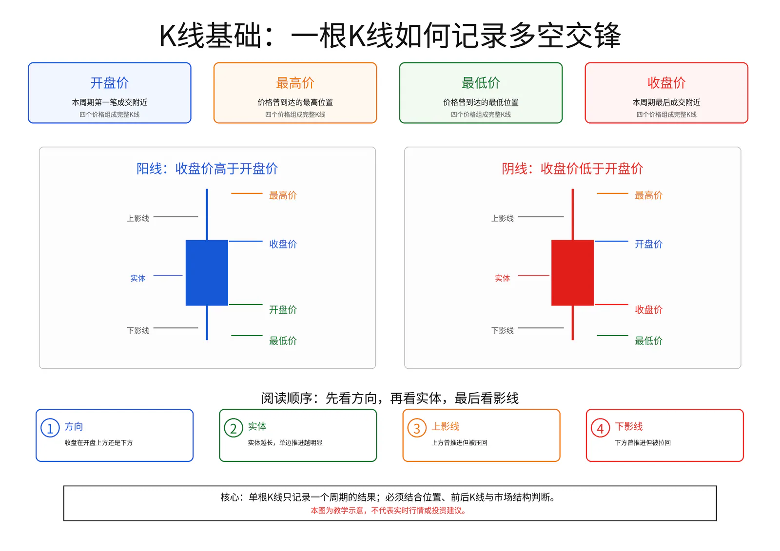 K线基础教学图卡