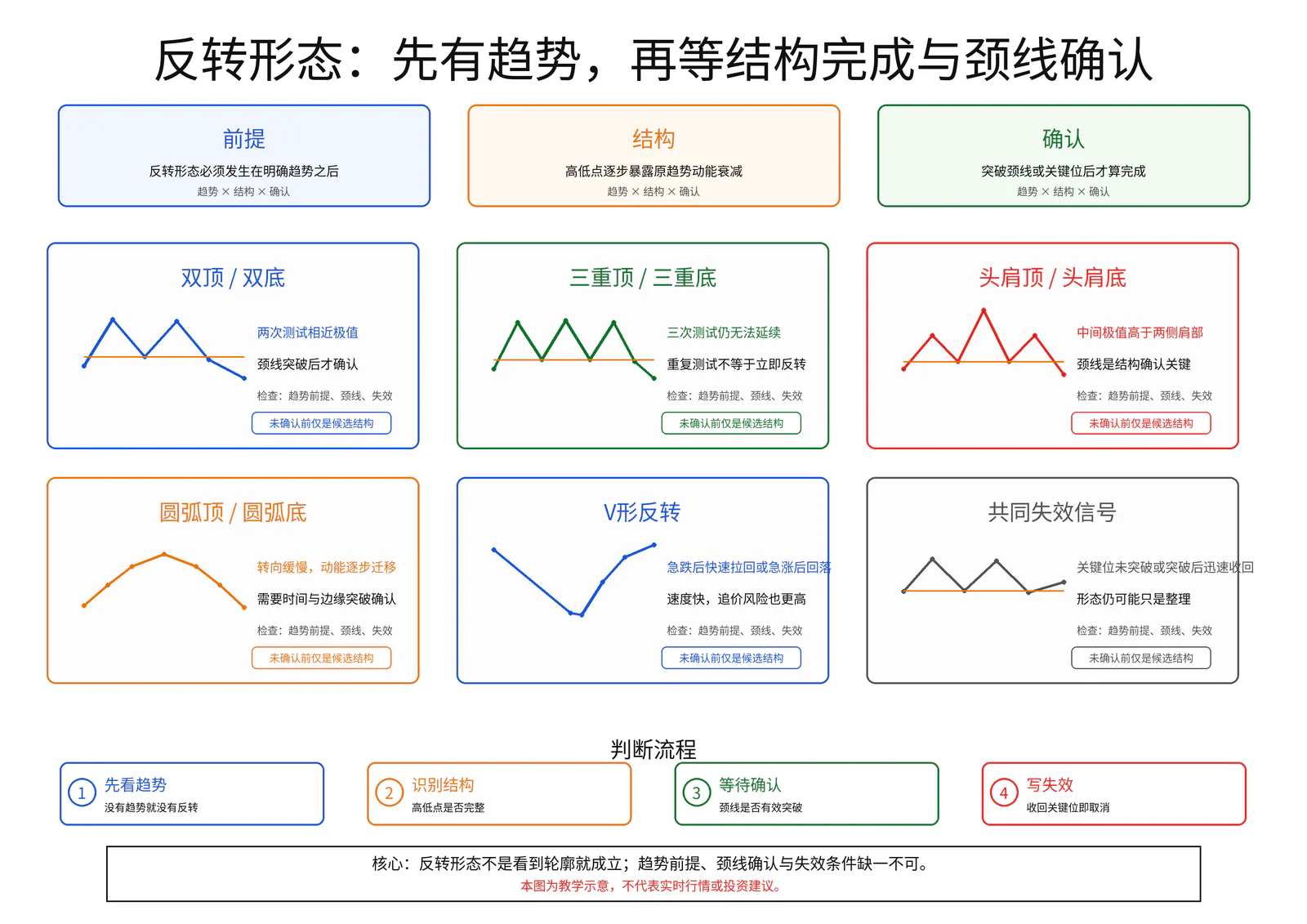 反转形态教学图卡