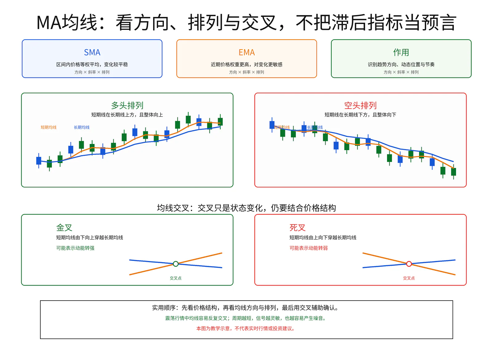MA均线教学图卡