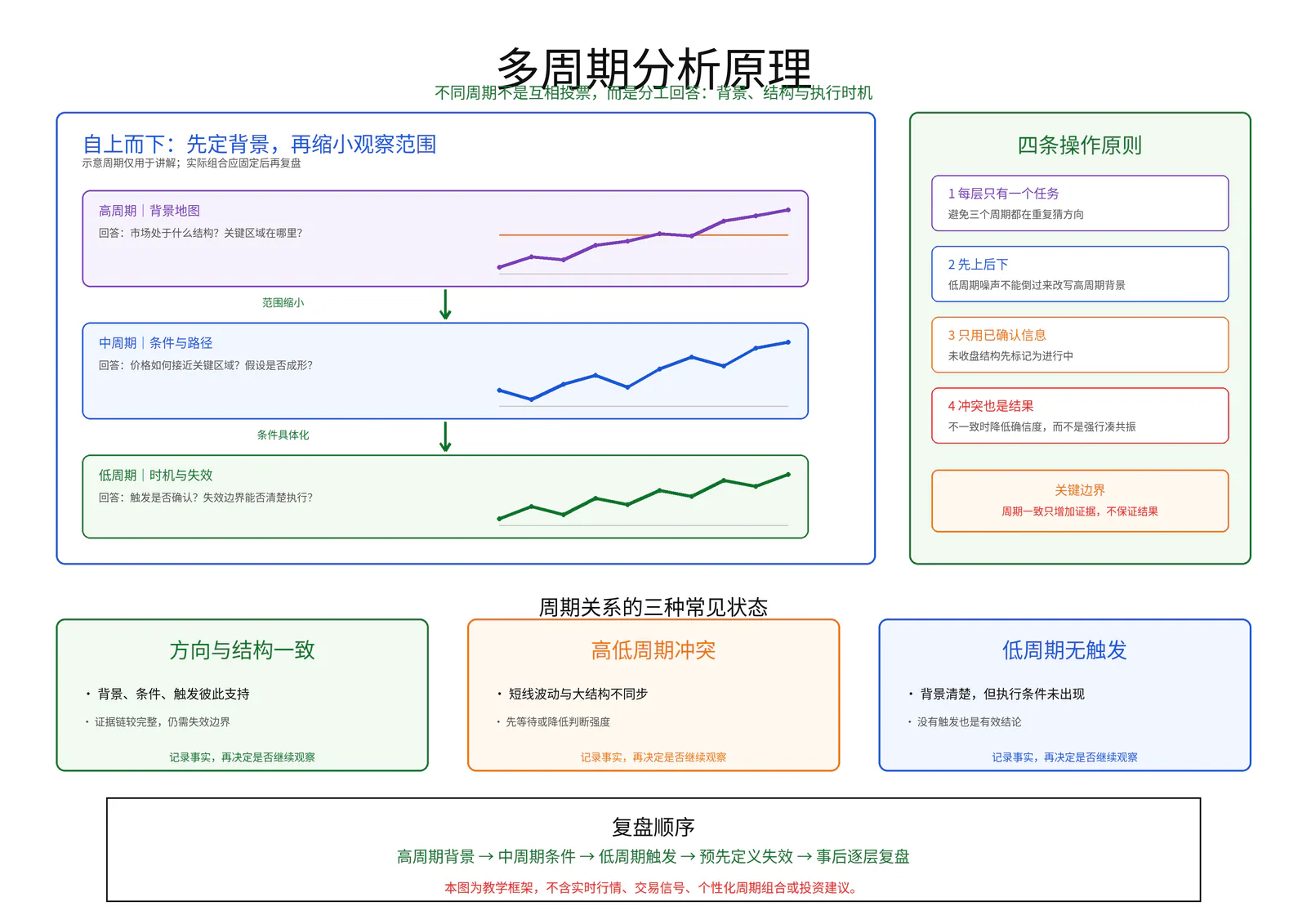 多周期分析原理教学图卡
