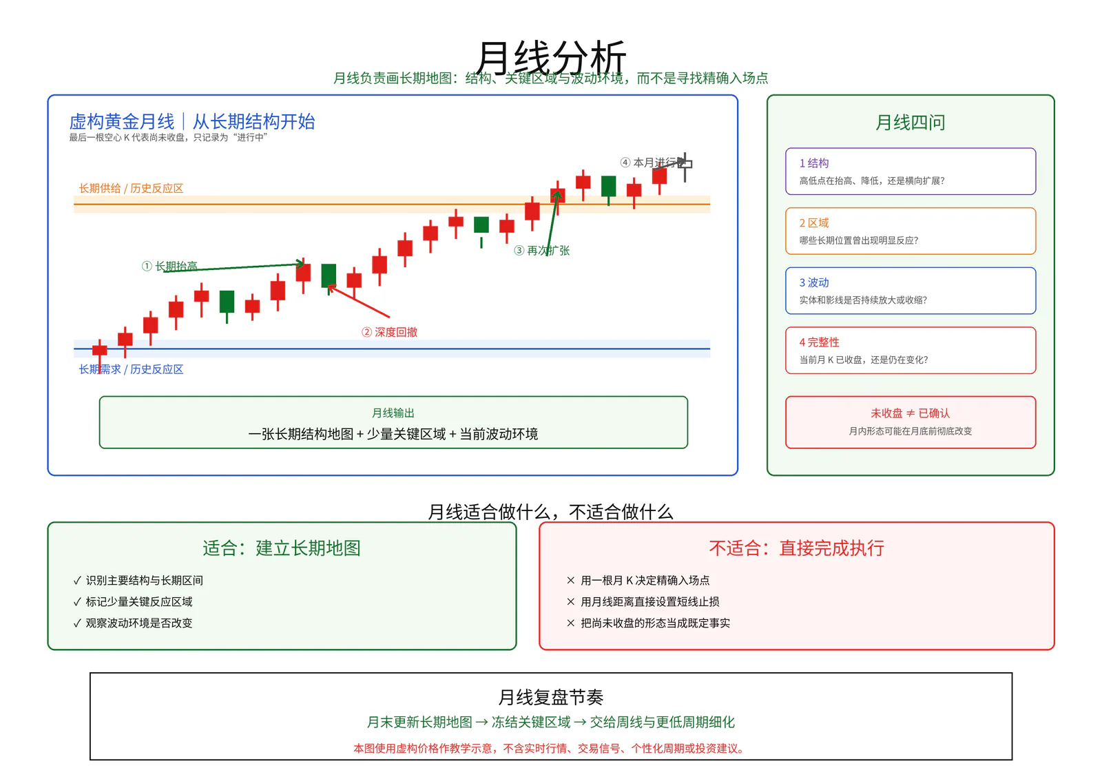 月线分析教学图卡