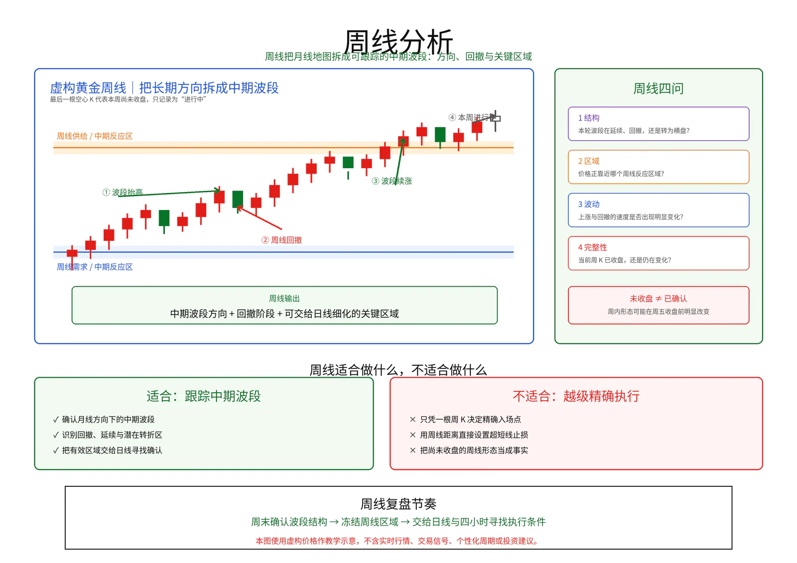 周线分析教学图卡