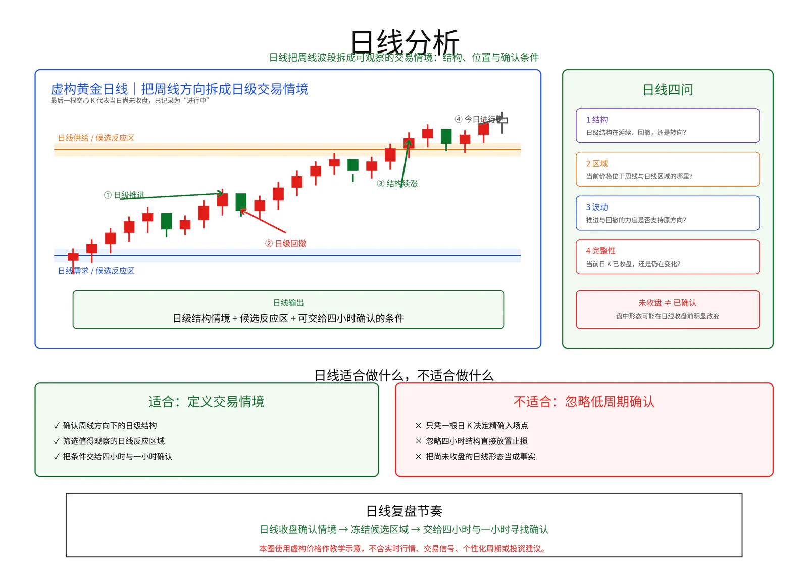 日线分析教学图卡