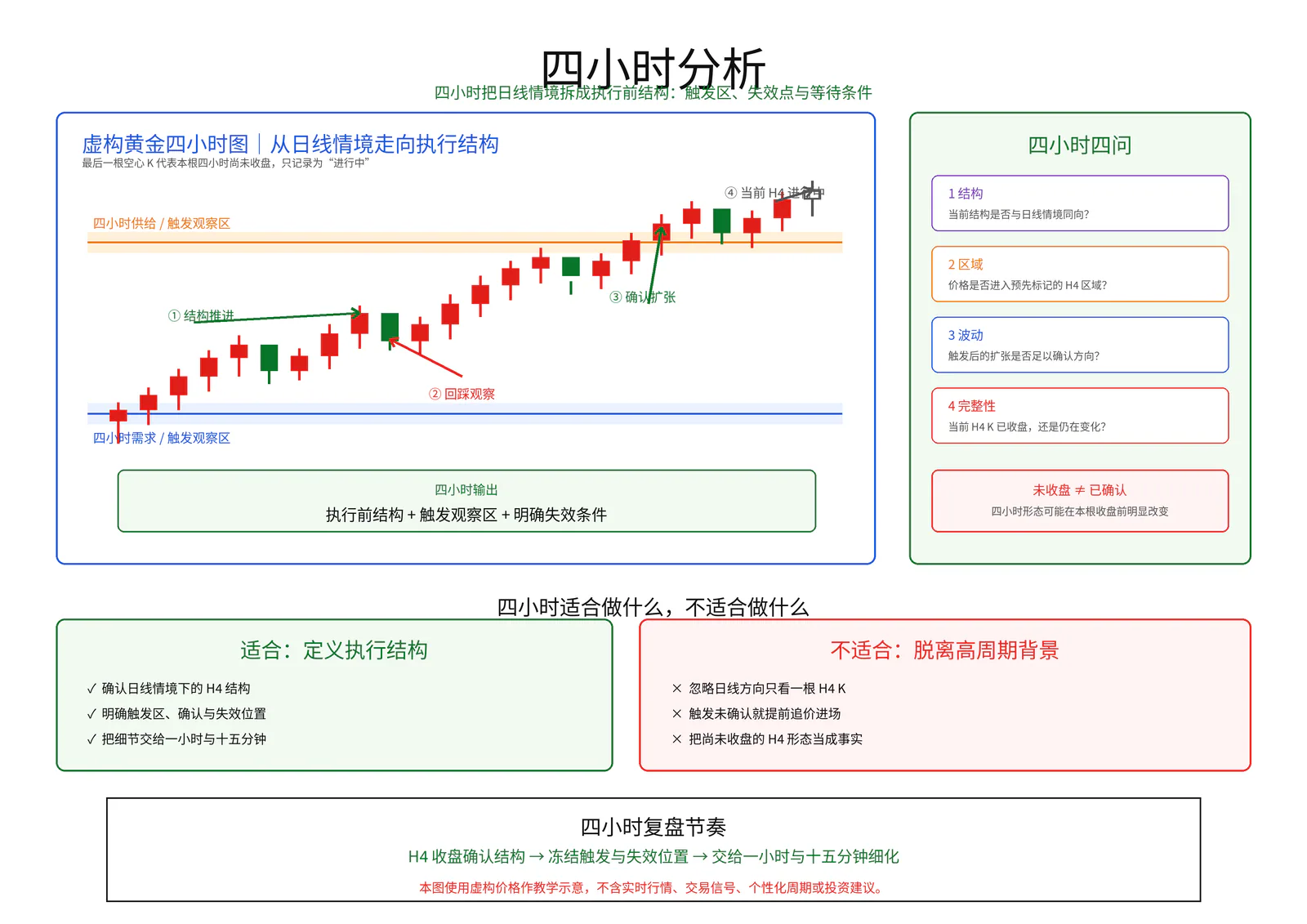 四小时分析教学图卡