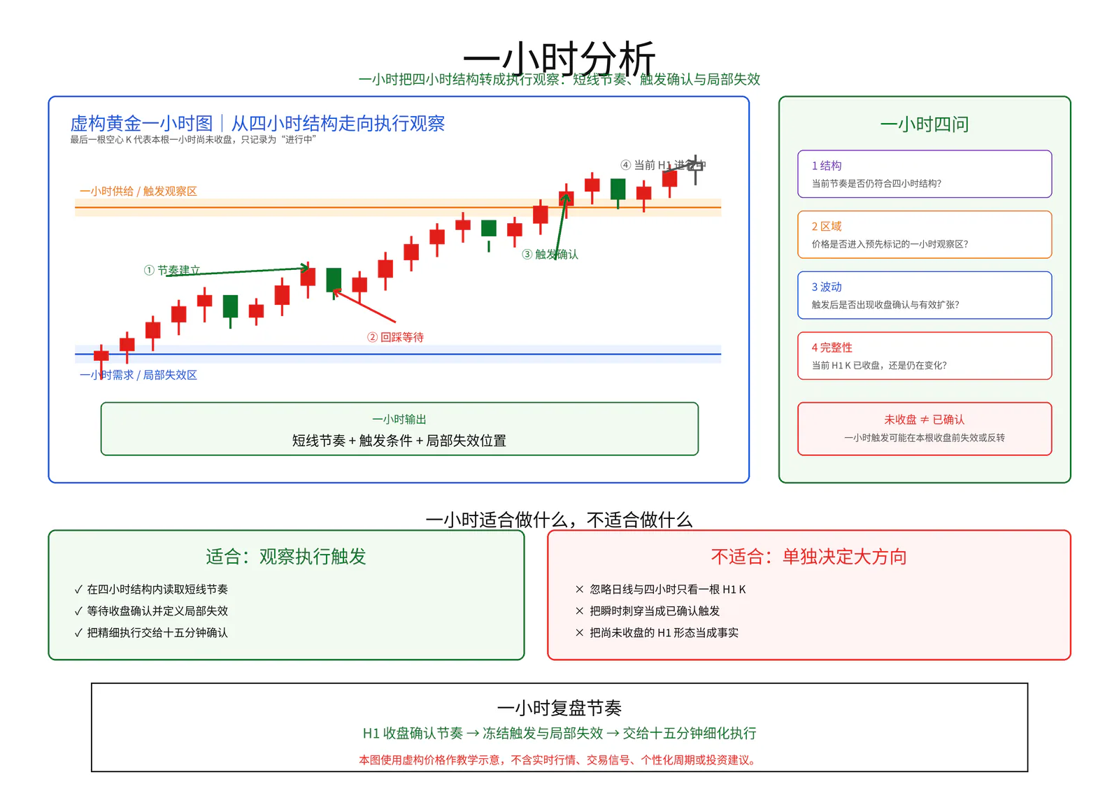 一小时分析教学图卡