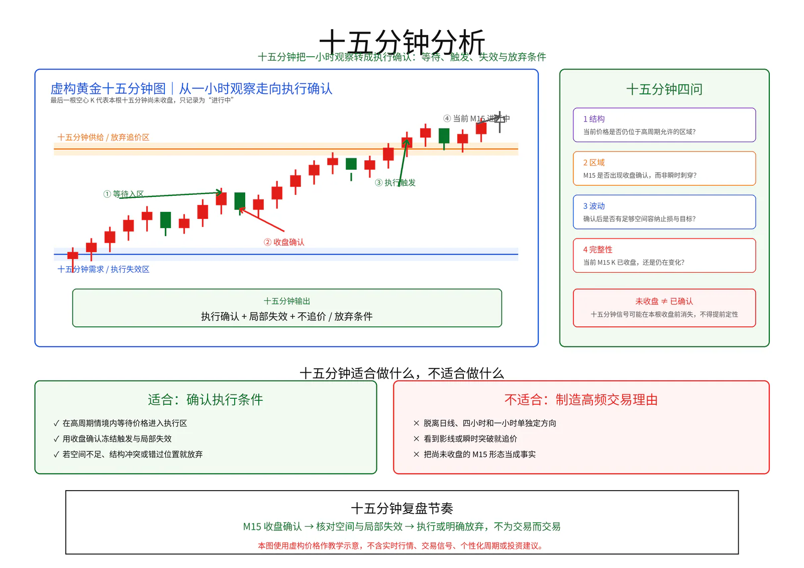 十五分钟分析教学图卡