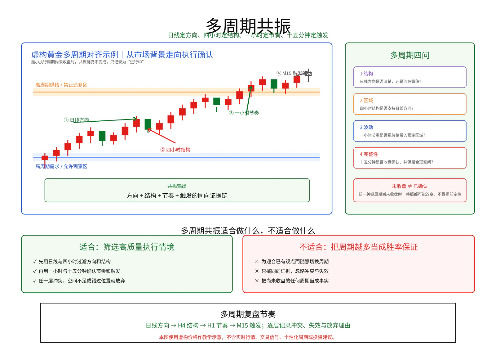 多周期共振教学图卡
